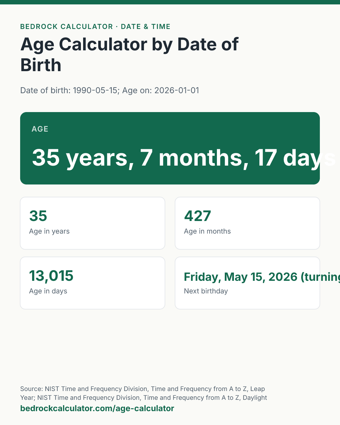 Age Calculator by Date of Birth: Age 35 years, 7 months, 17 days (Date of birth: 1990-05-15; Age on: 2026-01-01).