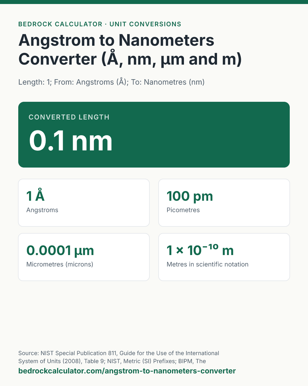 Angstrom to Nanometers Converter (Å, nm, µm and m): Converted length 0.1 nm (Length: 1; From: Angstroms (Å); To: Nanometres (nm)).