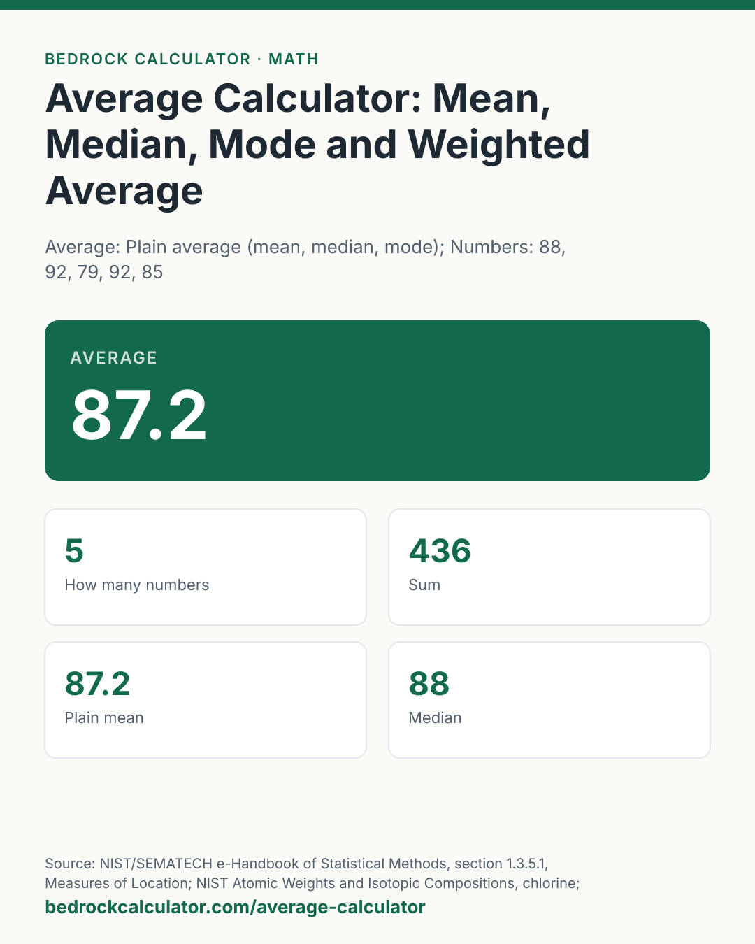 Average Calculator: Mean, Median, Mode and Weighted Average: Average 87.2 (Average: Plain average (mean, median, mode); Numbers: 88, 92, 79, 92, 85).