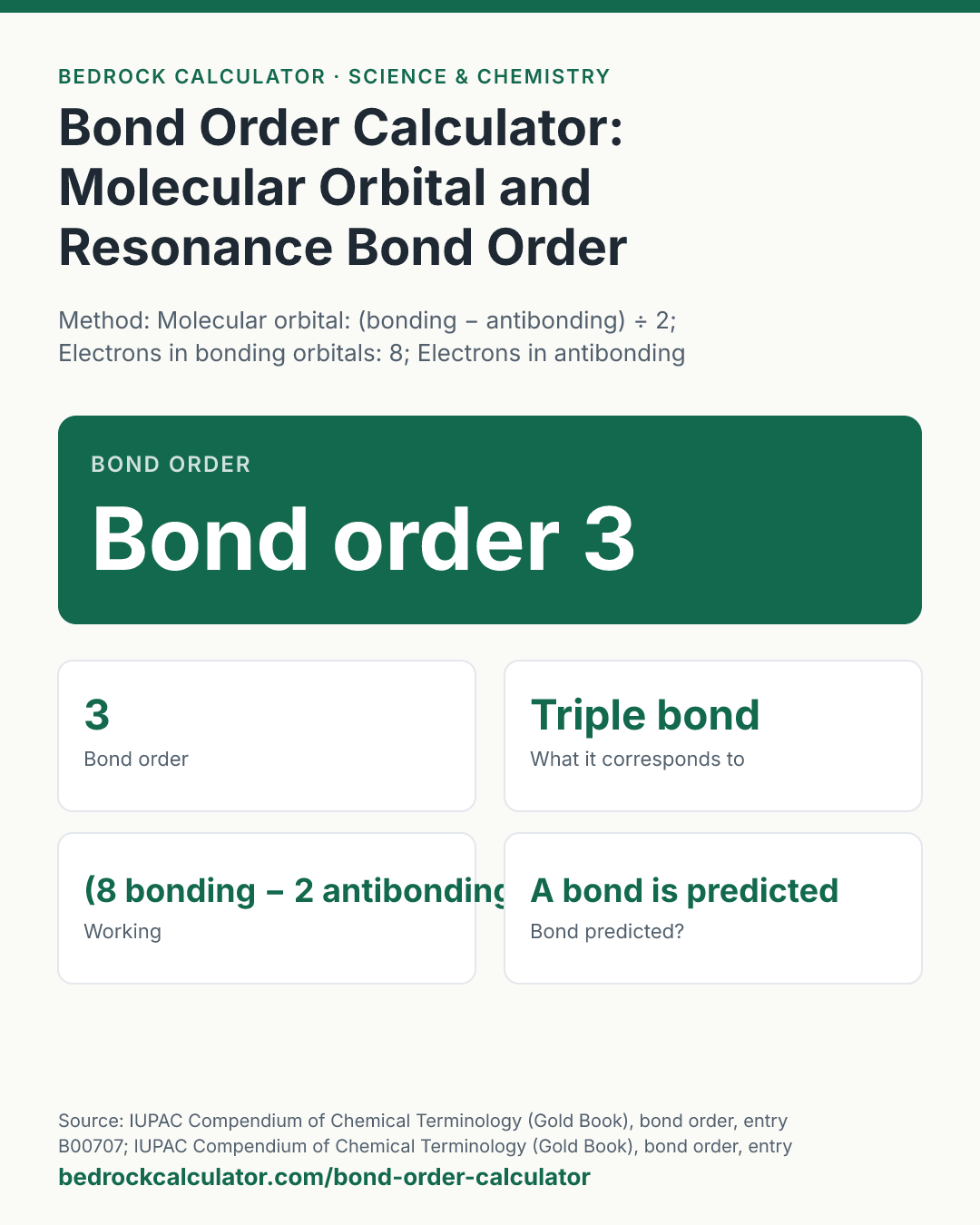 Bond Order Calculator: Molecular Orbital and Resonance Bond Order: Bond order Bond order 3 (Method: Molecular orbital: (bonding − antibonding) ÷ 2; Electrons in bonding orbitals: 8; Electrons in antibonding orbitals: 2).