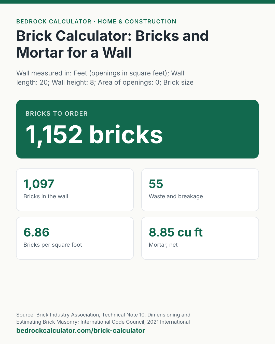 Brick Calculator: Bricks and Mortar for a Wall: Bricks to order 1,152 bricks (Wall measured in: Feet (openings in square feet); Wall length: 20; Wall height: 8; Area of openings: 0; Brick size (width x height x length): Modular, 3 5/8 x 2 1/4 x 7 5/8 in; Mortar joint (in): 0.375; Waste and breakage allowance: 5 %).