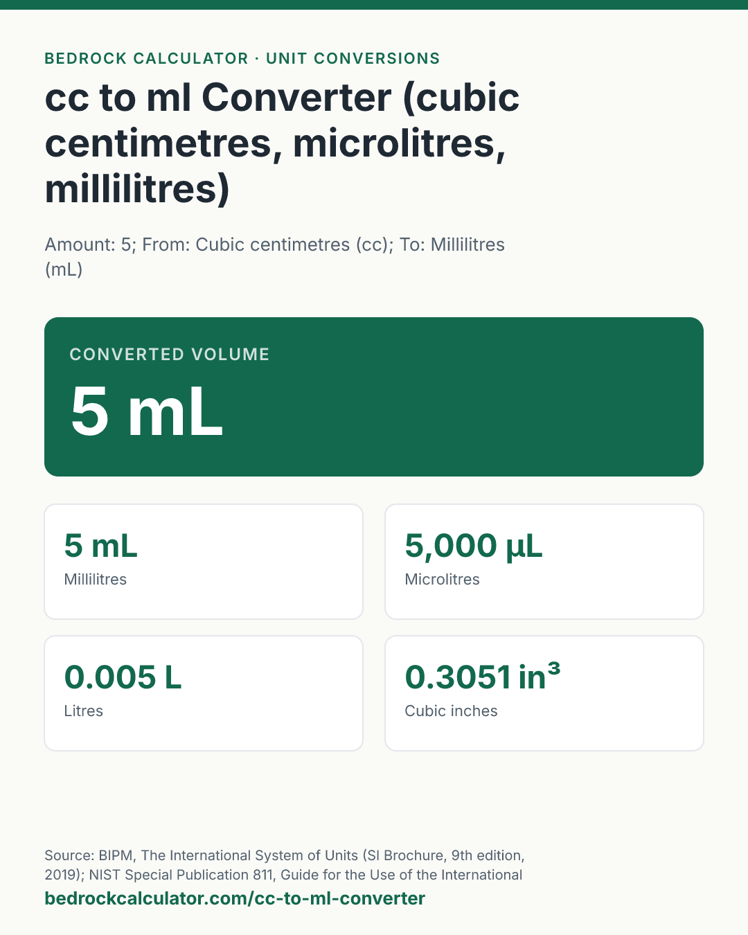 cc to ml Converter (cubic centimetres, microlitres, millilitres): Converted volume 5 mL (Amount: 5; From: Cubic centimetres (cc); To: Millilitres (mL)).