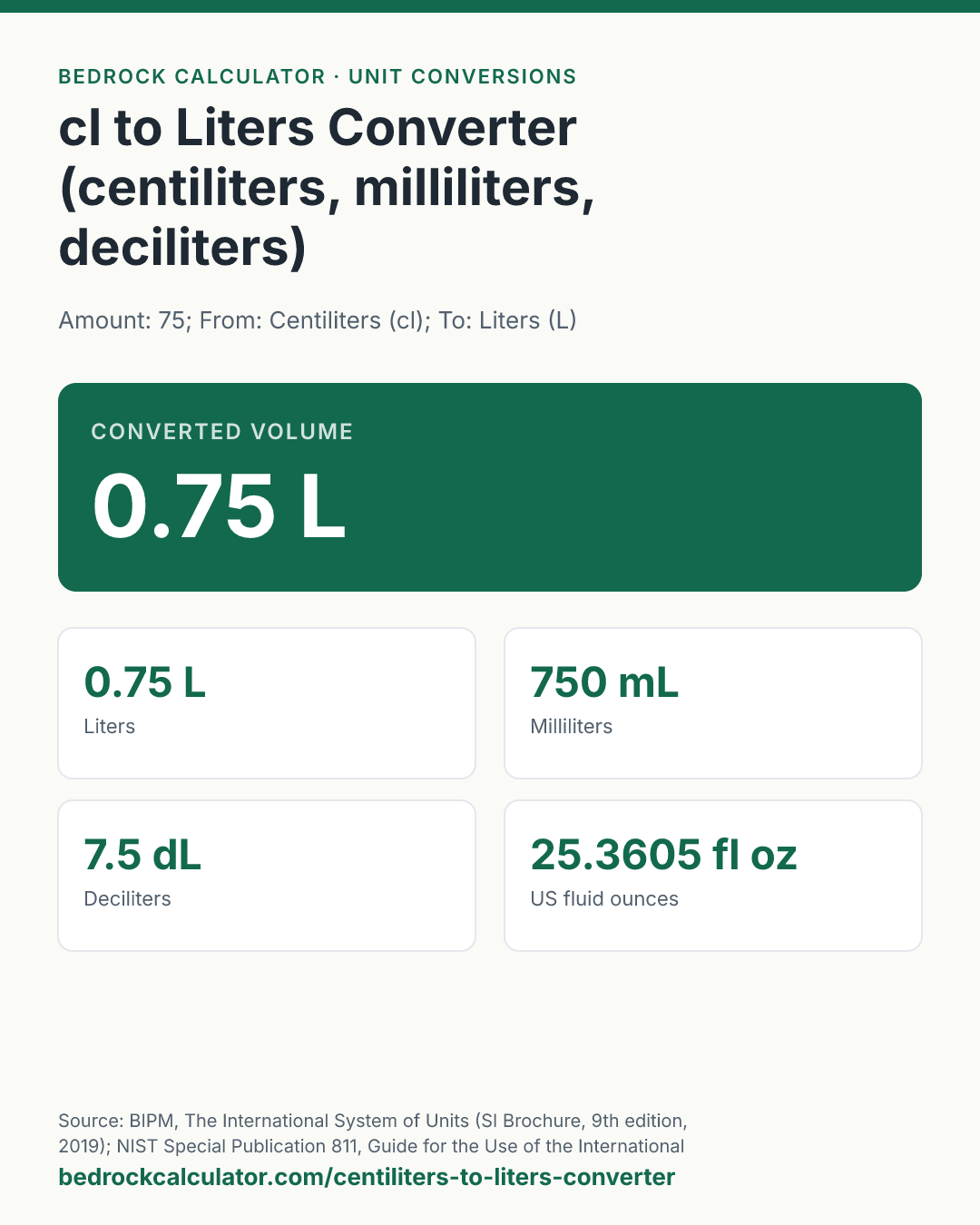 cl to Liters Converter (centiliters, milliliters, deciliters): Converted volume 0.75 L (Amount: 75; From: Centiliters (cl); To: Liters (L)).