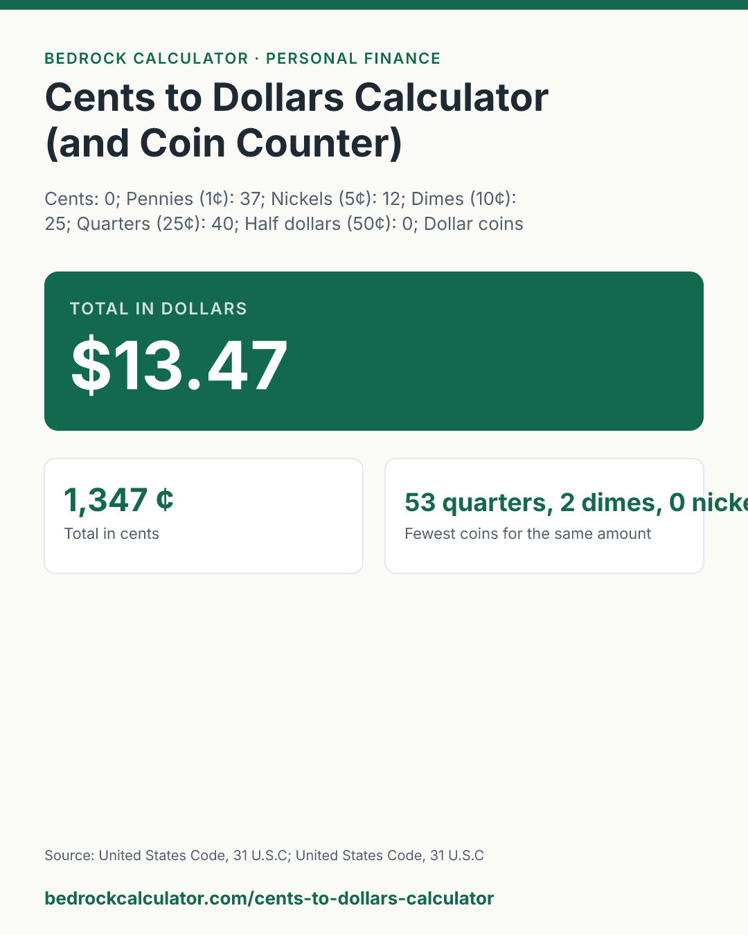 Cents to Dollars Calculator (and Coin Counter): Total in dollars $13.47 (Cents: 0; Pennies (1¢): 37; Nickels (5¢): 12; Dimes (10¢): 25; Quarters (25¢): 40; Half dollars (50¢): 0; Dollar coins ($1): 0).
