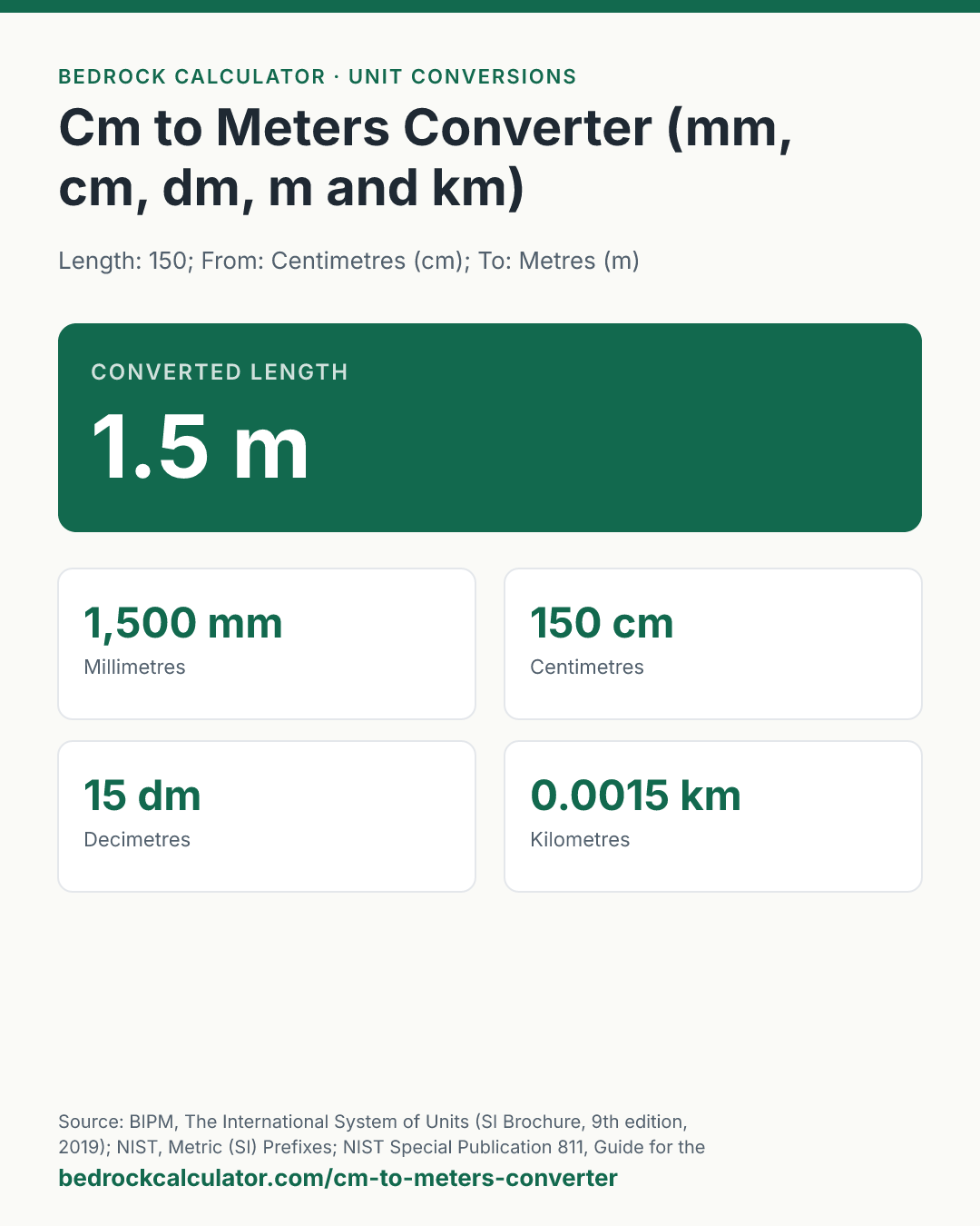 Cm to Meters Converter (mm, cm, dm, m and km): Converted length 1.5 m (Length: 150; From: Centimetres (cm); To: Metres (m)).