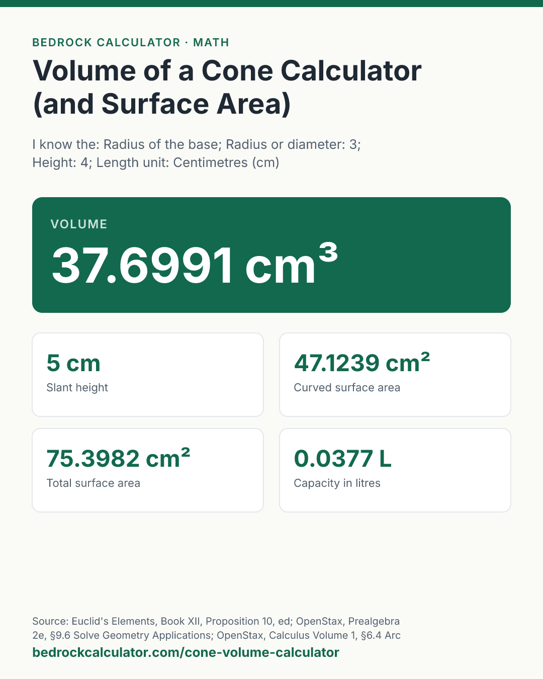 Volume of a Cone Calculator (and Surface Area): Volume 37.6991 cm³ (I know the: Radius of the base; Radius or diameter: 3; Height: 4; Length unit: Centimetres (cm)).
