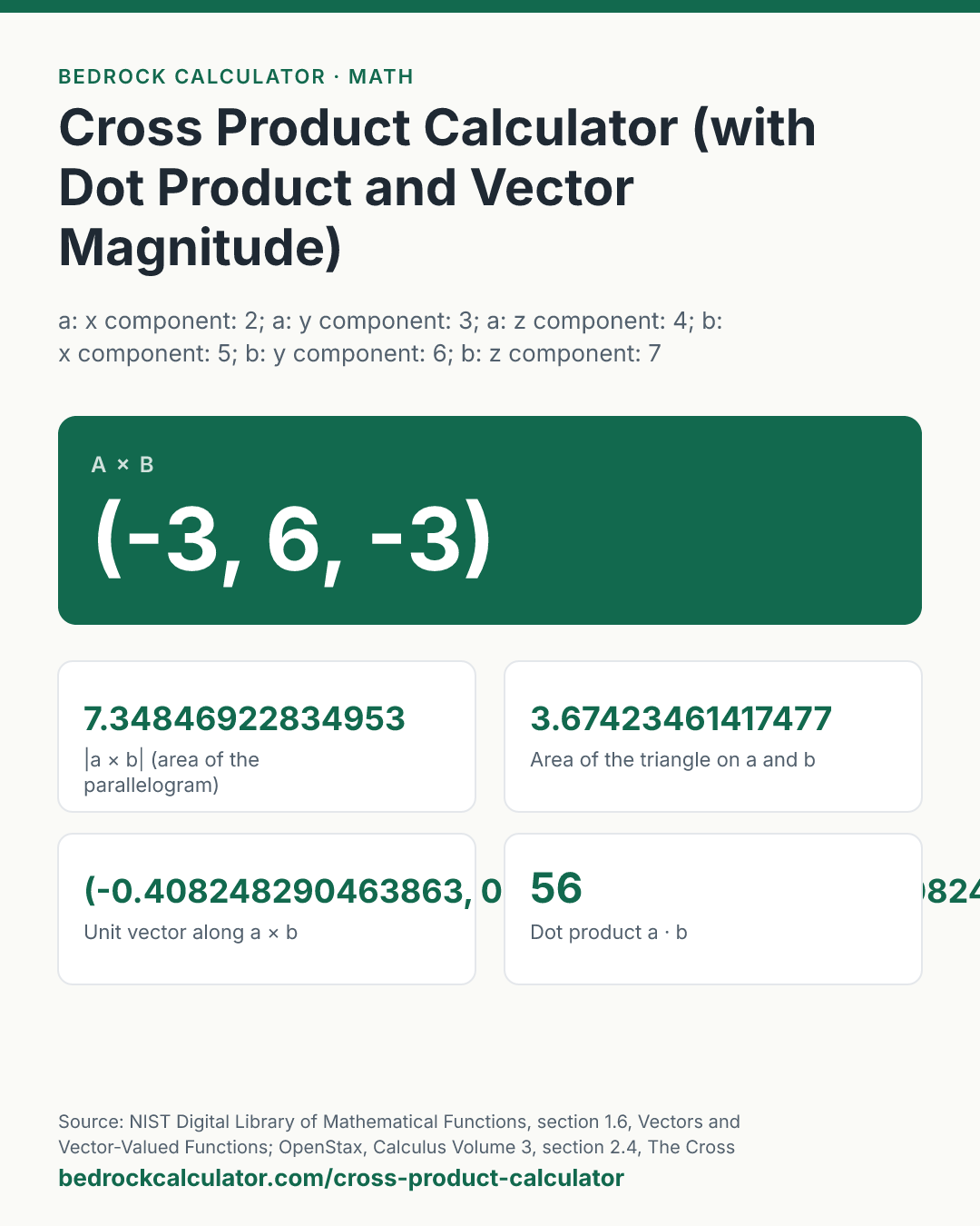 Cross Product Calculator (with Dot Product and Vector Magnitude): a × b (-3, 6, -3) (a: x component: 2; a: y component: 3; a: z component: 4; b: x component: 5; b: y component: 6; b: z component: 7).