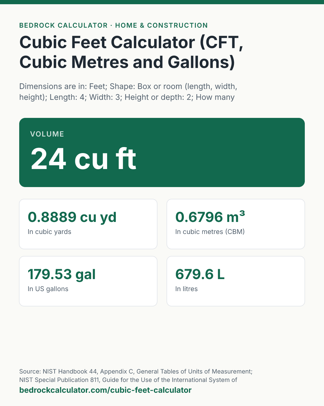 Cubic Feet Calculator (CFT, Cubic Metres and Gallons): Volume 24 cu ft (Dimensions are in: Feet; Shape: Box or room (length, width, height); Length: 4; Width: 3; Height or depth: 2; How many of them: 1).