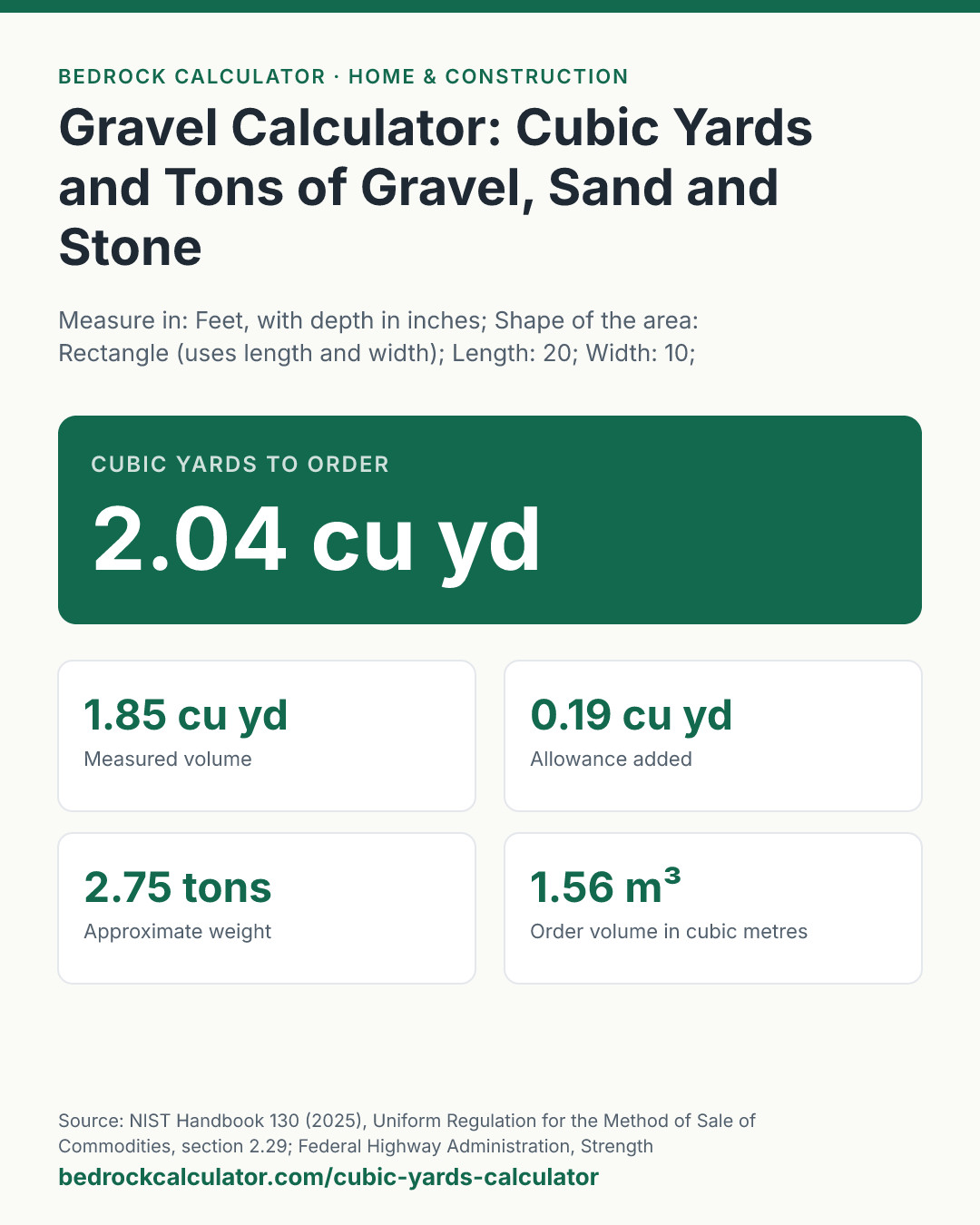 Gravel Calculator: Cubic Yards and Tons of Gravel, Sand and Stone: Cubic yards to order 2.04 cu yd (Measure in: Feet, with depth in inches; Shape of the area: Rectangle (uses length and width); Length: 20; Width: 10; Depth: 3; Bulk density (lb per cubic foot): 100; Allowance for compaction and spillage: 10 %; Bag size (cubic feet): 0.5; Your price (optional): 0; Price is per: Cubic yard).