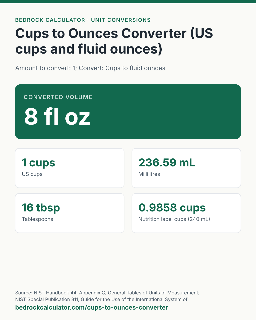 Cups to Ounces Converter (US cups and fluid ounces): Converted volume 8 fl oz (Amount to convert: 1; Convert: Cups to fluid ounces).