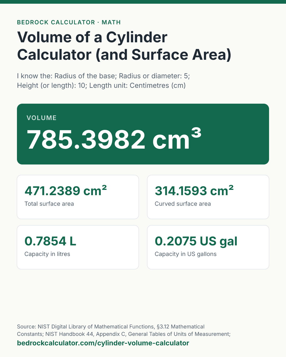 Volume of a Cylinder Calculator (and Surface Area): Volume 785.3982 cm³ (I know the: Radius of the base; Radius or diameter: 5; Height (or length): 10; Length unit: Centimetres (cm)).