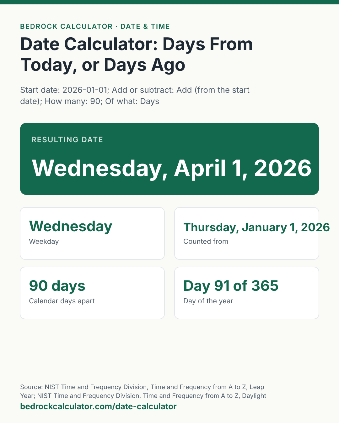 Date Calculator: Days From Today, or Days Ago: Resulting date Wednesday, April 1, 2026 (Start date: 2026-01-01; Add or subtract: Add (from the start date); How many: 90; Of what: Days).