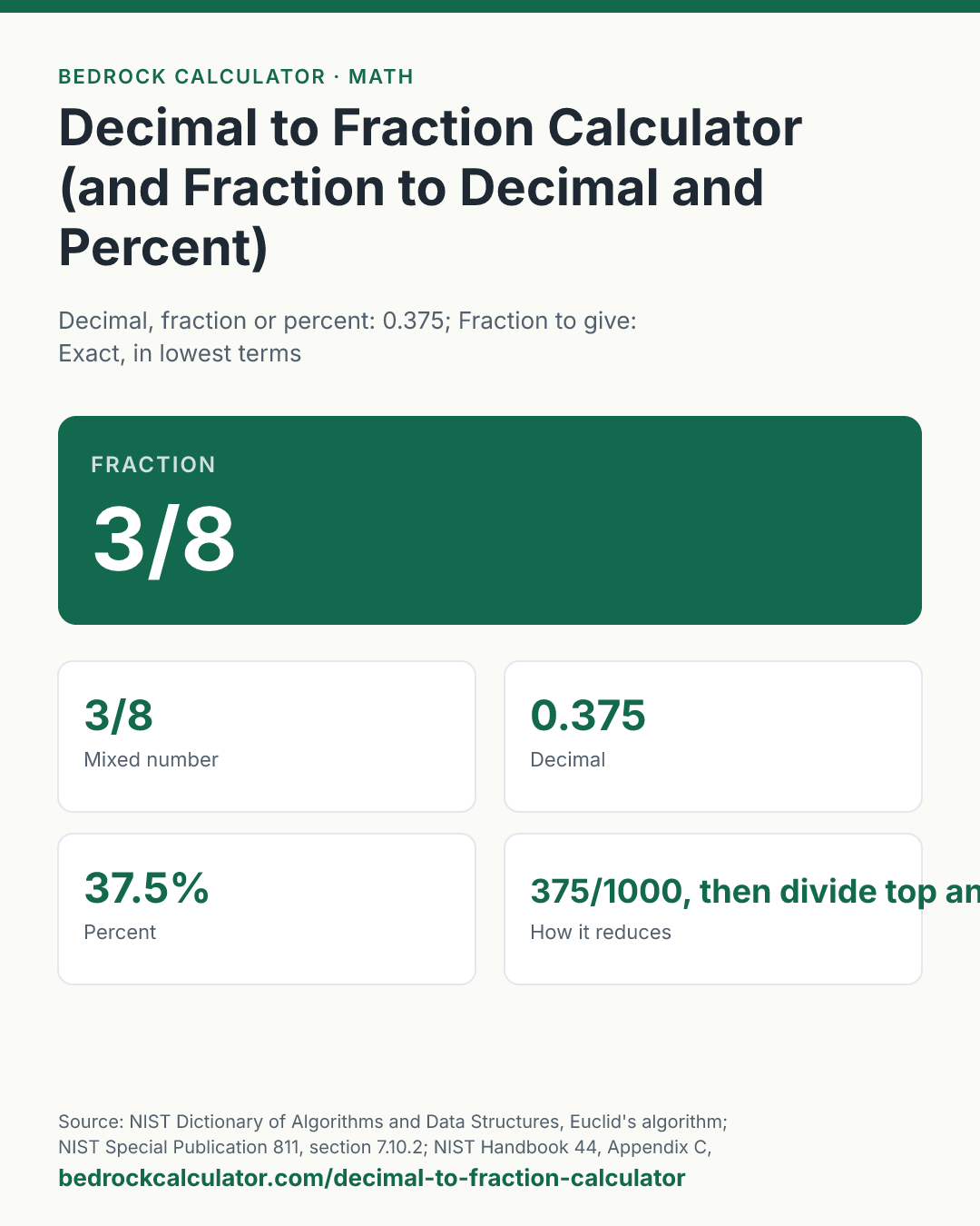 Decimal to Fraction Calculator (and Fraction to Decimal and Percent): Fraction 3/8 (Decimal, fraction or percent: 0.375; Fraction to give: Exact, in lowest terms).