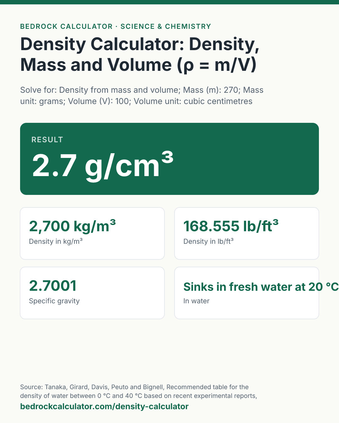 Density Calculator: Density, Mass and Volume (ρ = m/V): Result 2.7 g/cm³ (Solve for: Density from mass and volume; Mass (m): 270; Mass unit: grams; Volume (V): 100; Volume unit: cubic centimetres (cc); Density unit: g/cm³).