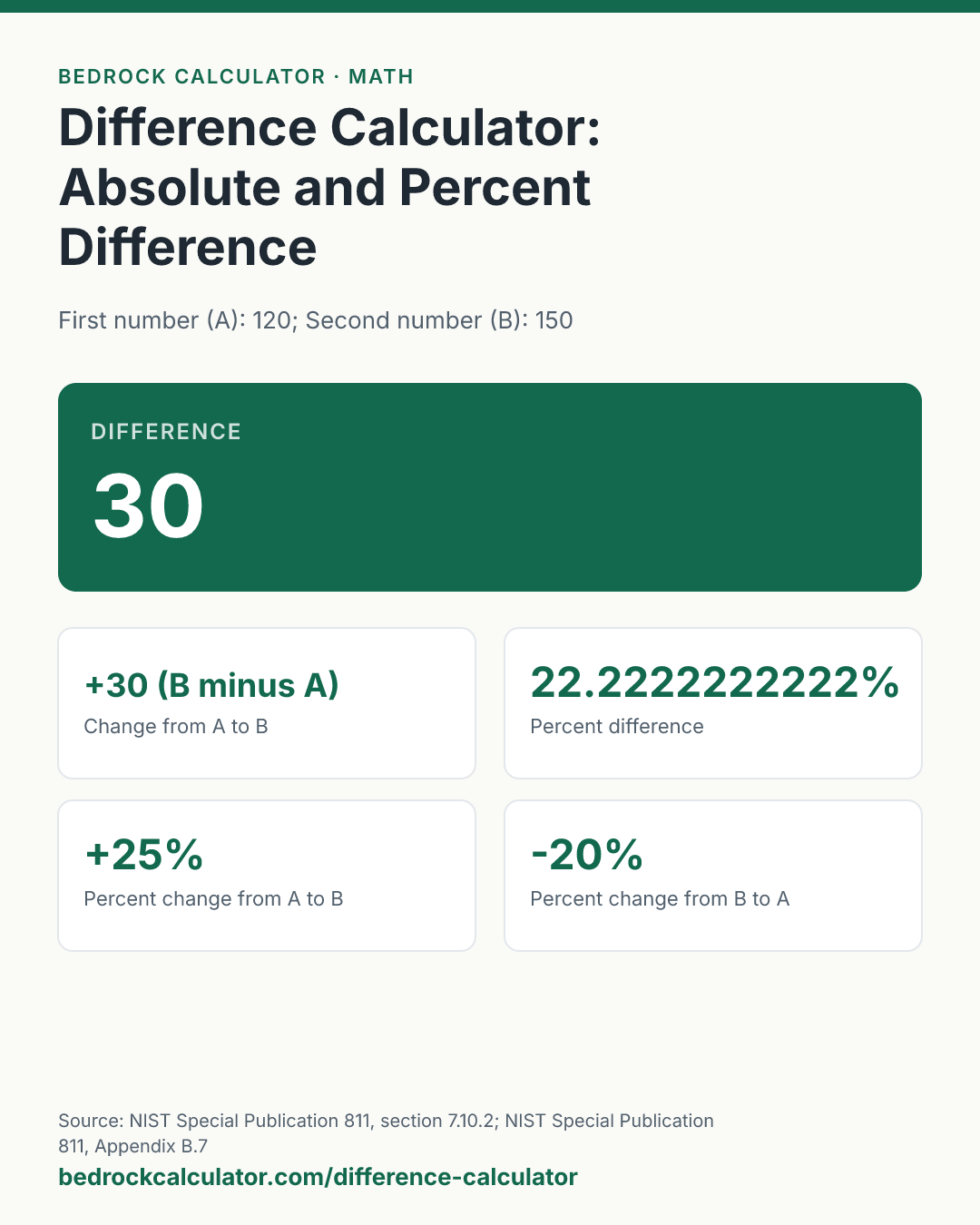 Difference Calculator: Absolute and Percent Difference: Difference 30 (First number (A): 120; Second number (B): 150).