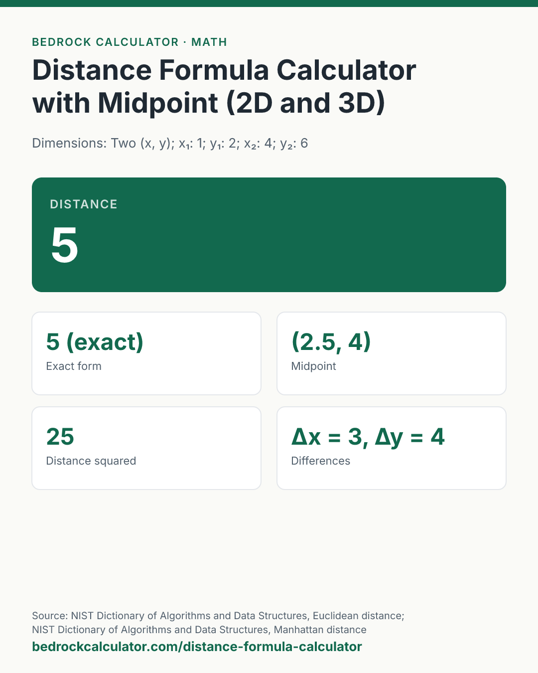 Distance Formula Calculator with Midpoint (2D and 3D): Distance 5 (Dimensions: Two (x, y); x₁: 1; y₁: 2; x₂: 4; y₂: 6).