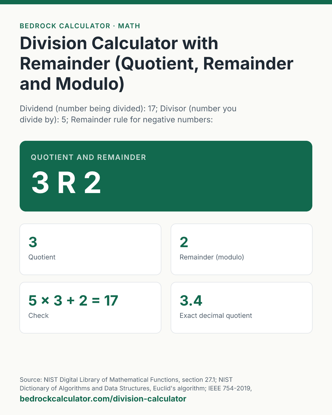 Division Calculator with Remainder (Quotient, Remainder and Modulo): Quotient and remainder 3 R 2 (Dividend (number being divided): 17; Divisor (number you divide by): 5; Remainder rule for negative numbers: Euclidean: remainder never negative).