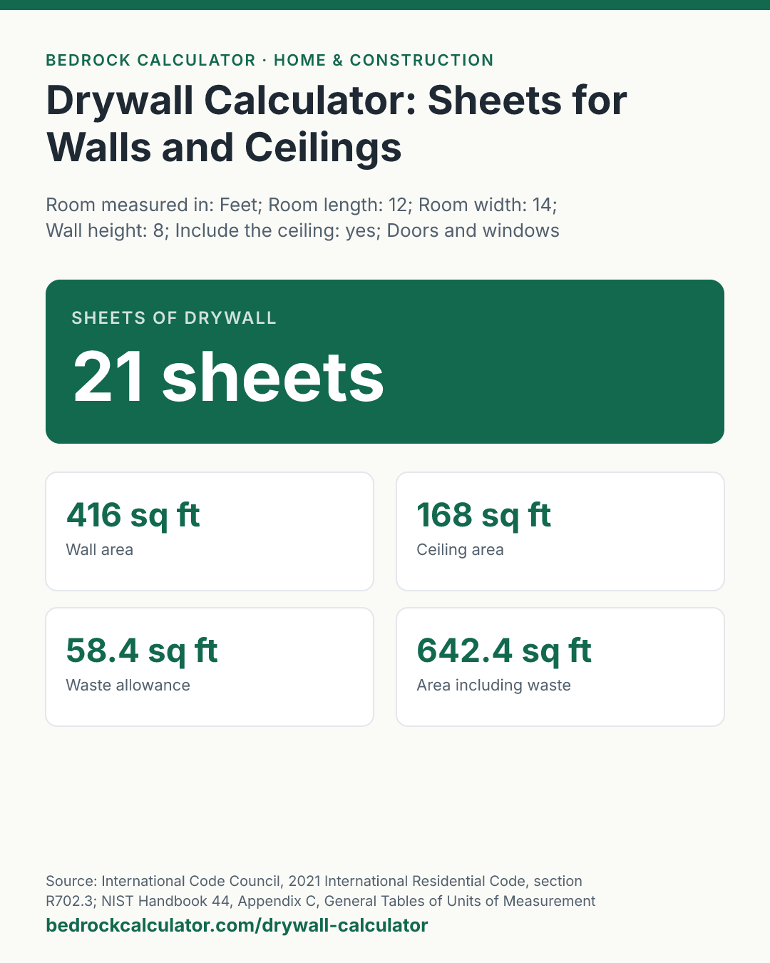 Drywall Calculator: Sheets for Walls and Ceilings: Sheets of drywall 21 sheets (Room measured in: Feet; Room length: 12; Room width: 14; Wall height: 8; Include the ceiling: yes; Doors and windows (square feet): 0; Sheet size: 4 ft by 8 ft (32 sq ft); Waste allowance: 10 %).
