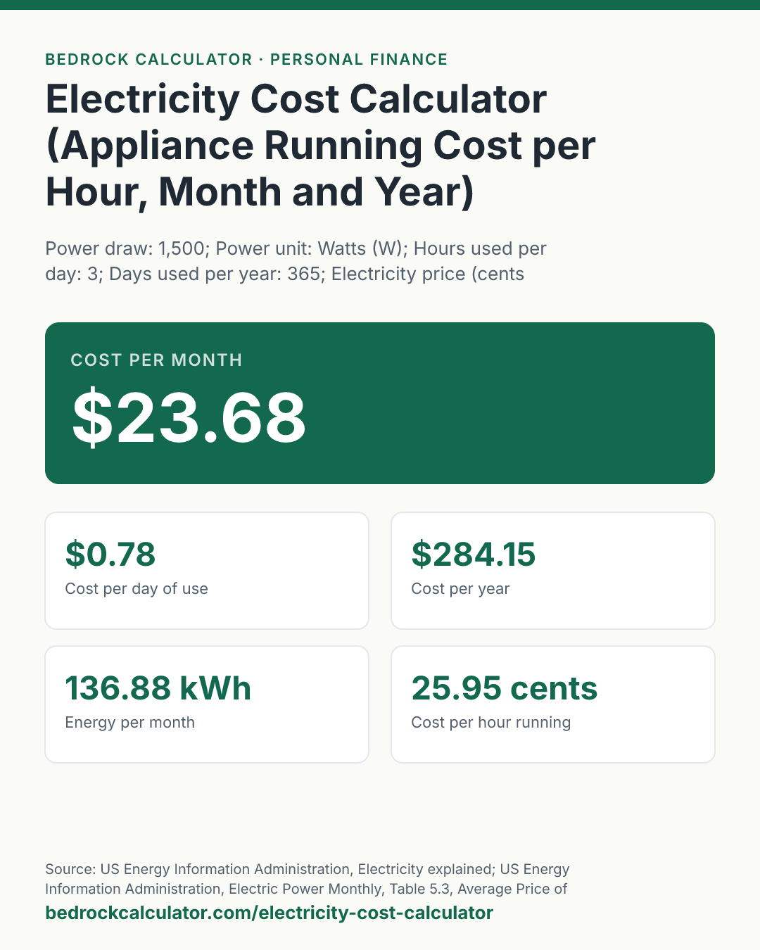 Electricity Cost Calculator (Appliance Running Cost per Hour, Month and Year): Cost per month $23.68 (Power draw: 1,500; Power unit: Watts (W); Hours used per day: 3; Days used per year: 365; Electricity price (cents per kWh): 17.3).