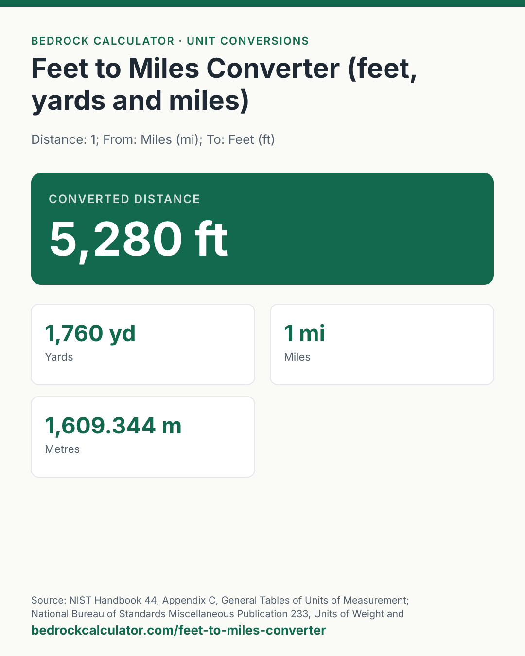 Feet to Miles Converter (feet, yards and miles): Converted distance 5,280 ft (Distance: 1; From: Miles (mi); To: Feet (ft)).