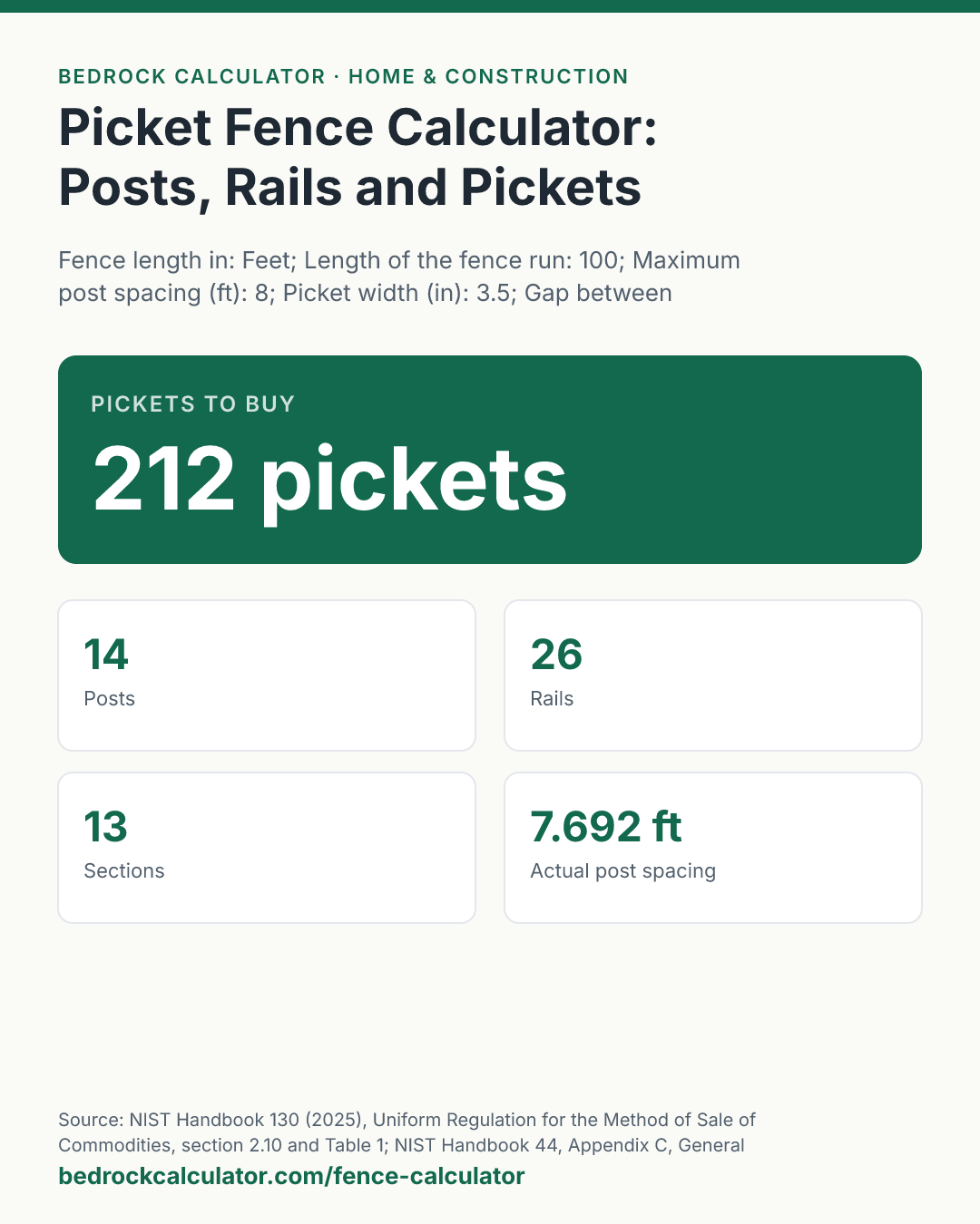 Picket Fence Calculator: Posts, Rails and Pickets: Pickets to buy 212 pickets (Fence length in: Feet; Length of the fence run: 100; Maximum post spacing (ft): 8; Picket width (in): 3.5; Gap between pickets (in): 2.5; Rails per section: 2; Spare pickets: 5 %).