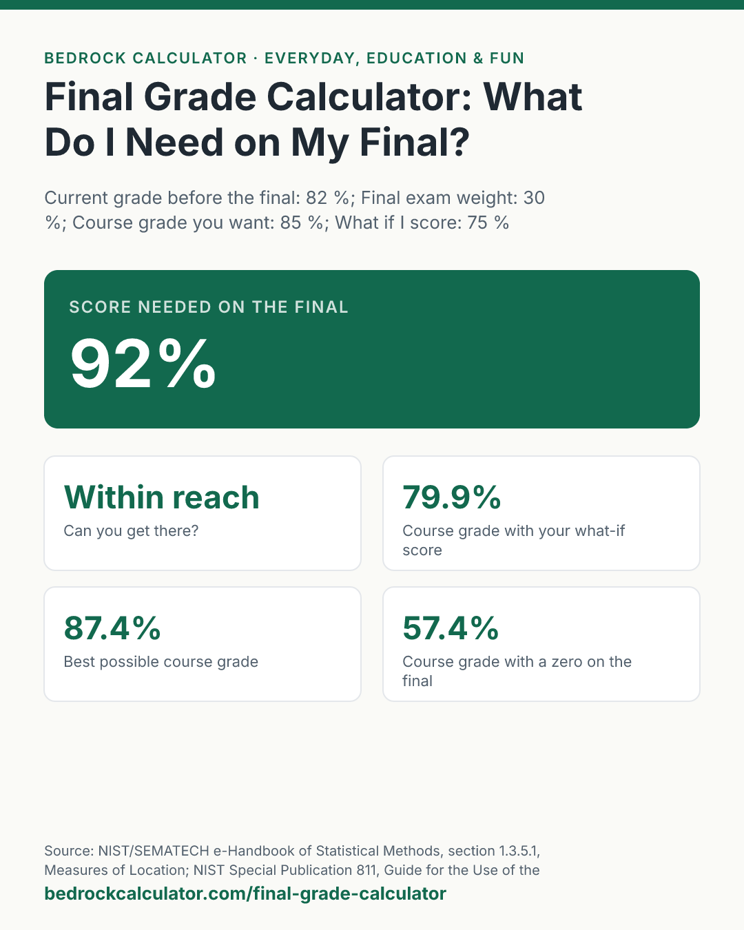 Final Grade Calculator: What Do I Need on My Final?: Score needed on the final 92% (Current grade before the final: 82 %; Final exam weight: 30 %; Course grade you want: 85 %; What if I score: 75 %).