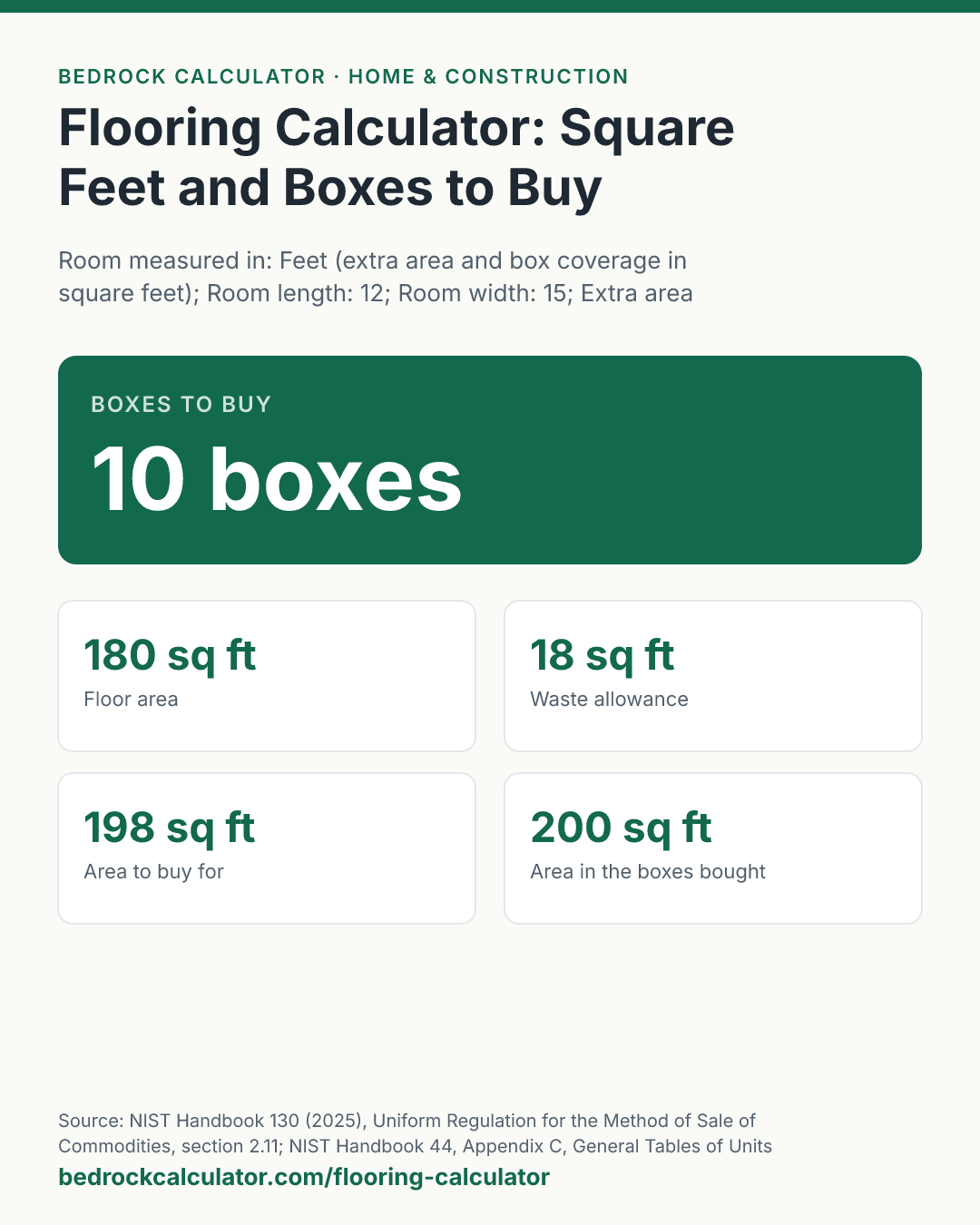 Flooring Calculator: Square Feet and Boxes to Buy: Boxes to buy 10 boxes (Room measured in: Feet (extra area and box coverage in square feet); Room length: 12; Room width: 15; Extra area (closets, hallway): 0; Waste allowance: 10 %; Coverage per box: 20; Price per square foot (optional): 0).