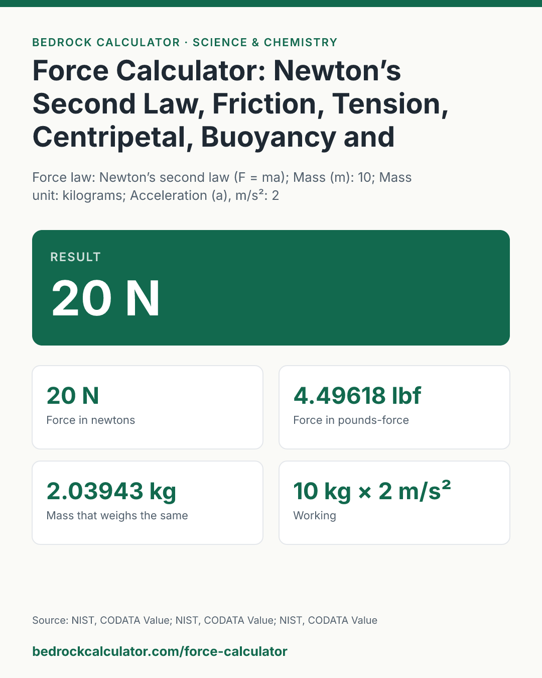 Force Calculator: Newton’s Second Law, Friction, Tension, Centripetal, Buoyancy and Coulomb’s Law: Result 20 N (Force law: Newton’s second law (F = ma); Mass (m): 10; Mass unit: kilograms; Acceleration (a), m/s²: 2).