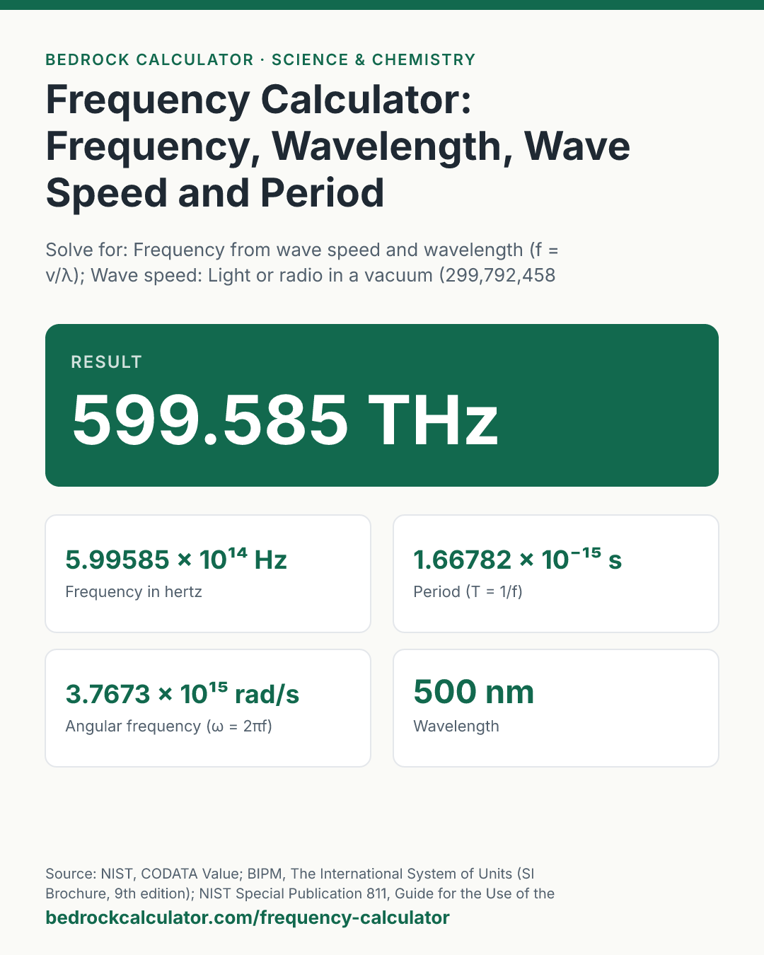 Frequency Calculator: Frequency, Wavelength, Wave Speed and Period: Result 599.585 THz (Solve for: Frequency from wave speed and wavelength (f = v/λ); Wave speed: Light or radio in a vacuum (299,792,458 m/s, exact); Wavelength (λ): 500; Wavelength unit: nanometres).