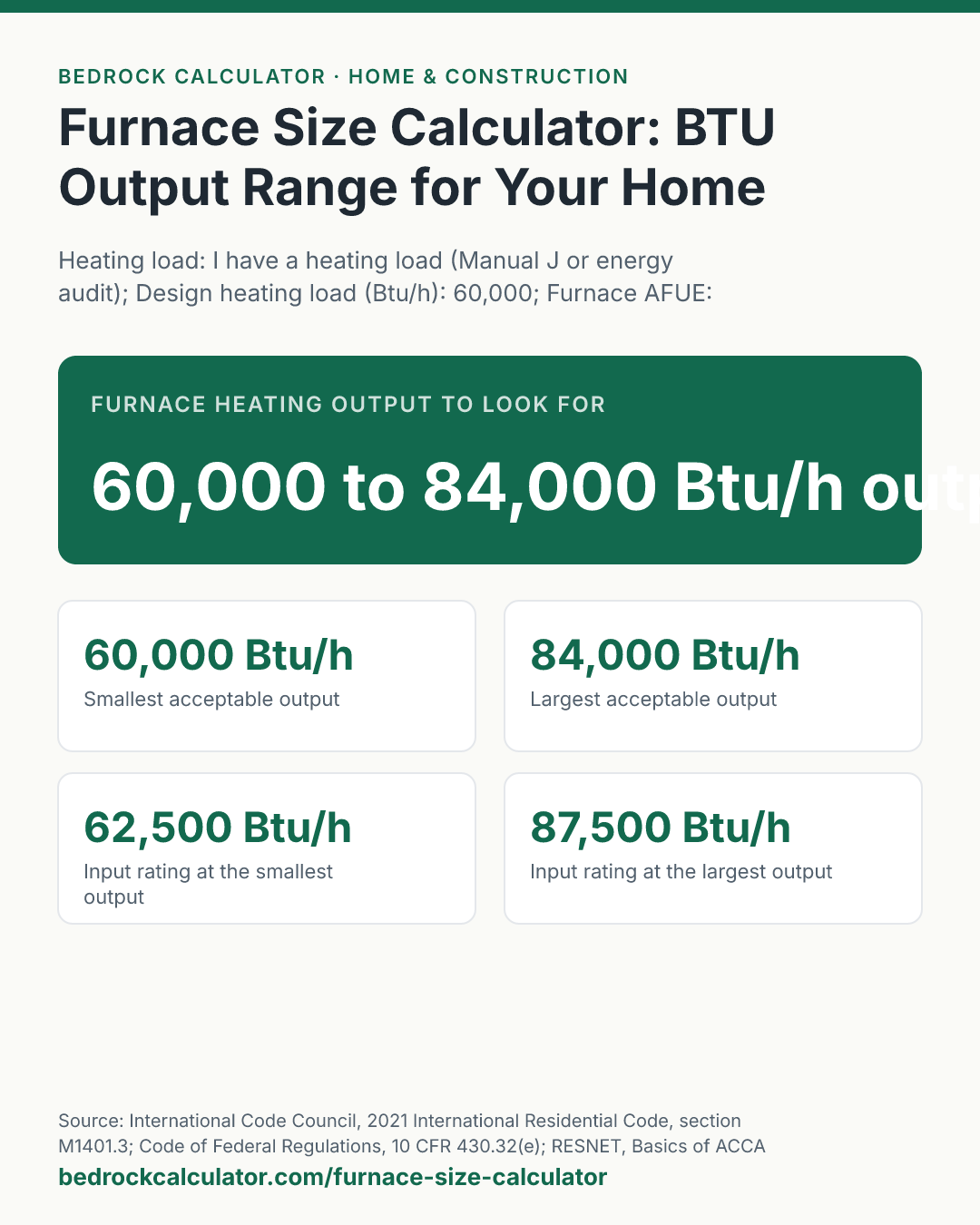 Furnace Size Calculator: BTU Output Range for Your Home: Furnace heating output to look for 60,000 to 84,000 Btu/h output (Heating load: I have a heating load (Manual J or energy audit); Design heating load (Btu/h): 60,000; Furnace AFUE: 96 %).