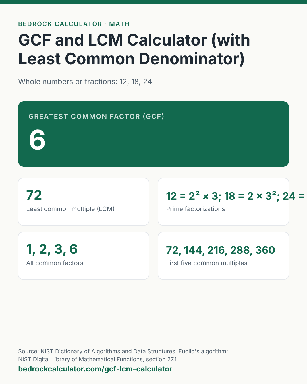 GCF and LCM Calculator (with Least Common Denominator): Greatest common factor (GCF) 6 (Whole numbers or fractions: 12, 18, 24).
