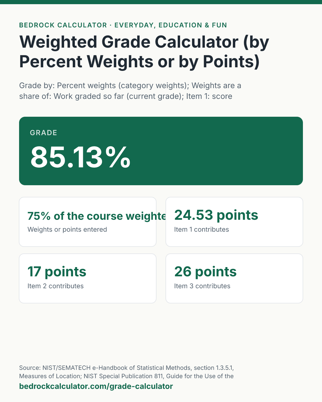 Weighted Grade Calculator (by Percent Weights or by Points): Grade 85.13% (Grade by: Percent weights (category weights); Weights are a share of: Work graded so far (current grade); Item 1: score (%), or points earned: 92; Item 1: weight (%), or points possible: 20; Item 2: score (%), or points earned: 85; Item 2: weight (%), or points possible: 15; Item 3: score (%), or points earned: 78; Item 3: weight (%), or points possible: 25; Item 4: score (%), or points earned: 88; Item 4: weight (%), or points possible: 15; Item 5: score (%), or points earned: 0; Item 5: weight (%), or points possible: 0).