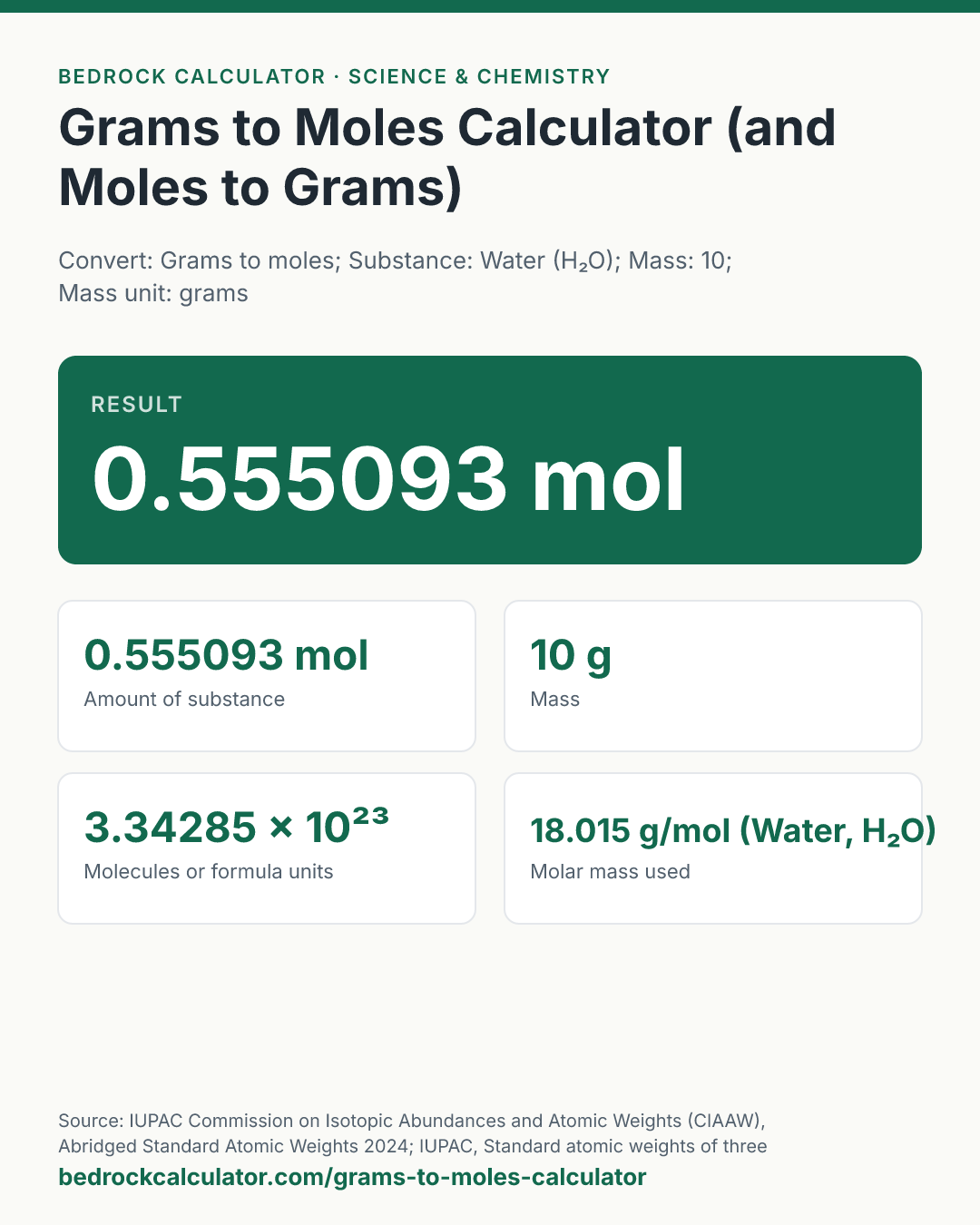 Grams to Moles Calculator (and Moles to Grams): Result 0.555093 mol (Convert: Grams to moles; Substance: Water (H₂O); Mass: 10; Mass unit: grams).