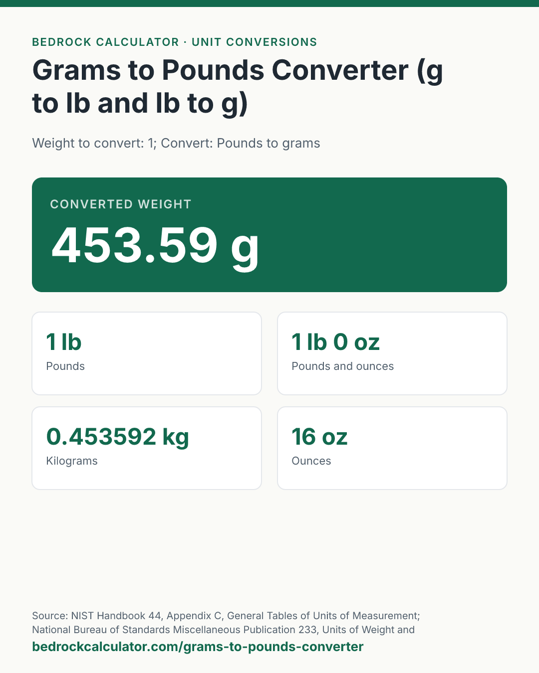 Grams to Pounds Converter (g to lb and lb to g): Converted weight 453.59 g (Weight to convert: 1; Convert: Pounds to grams).