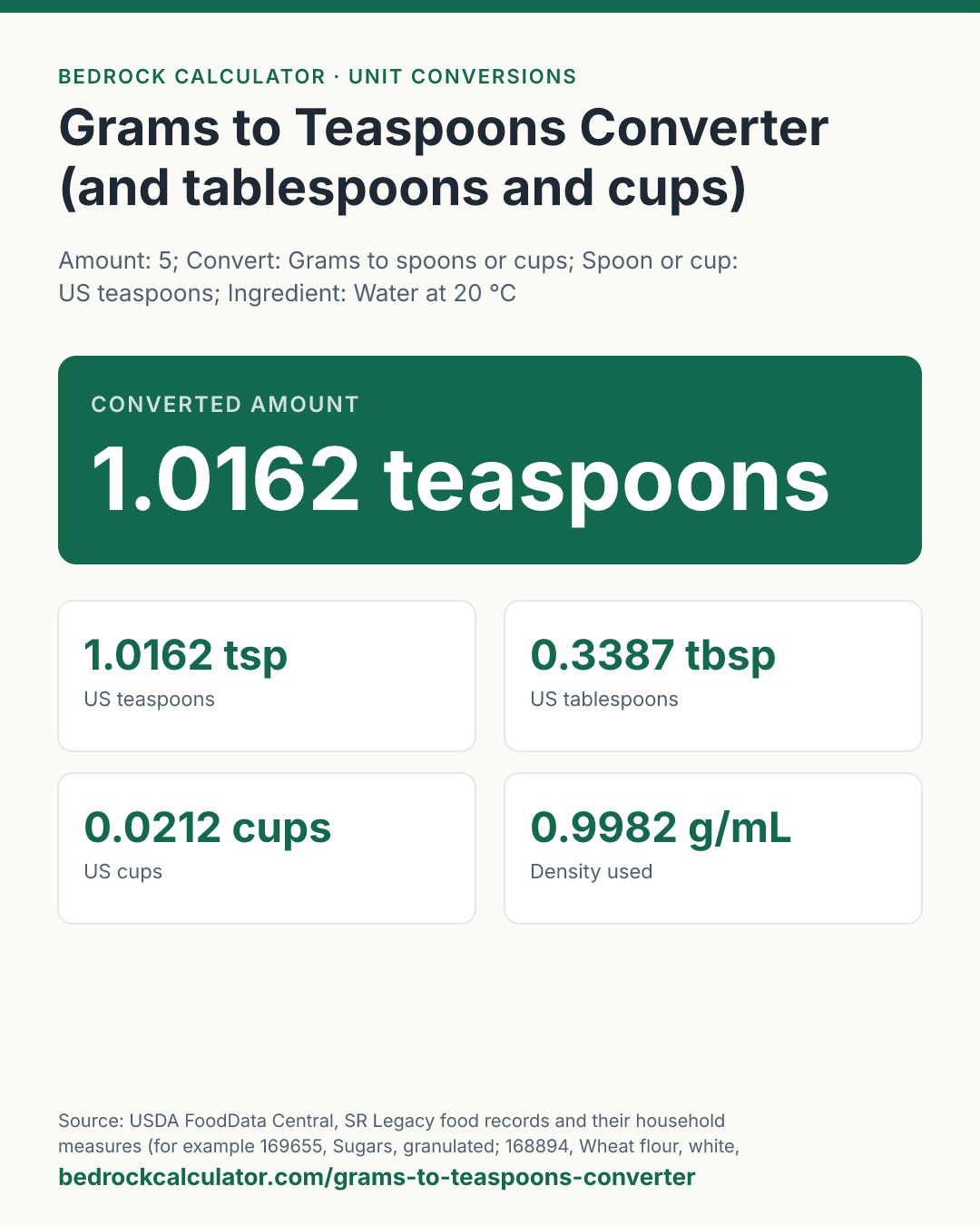 Grams to Teaspoons Converter (and tablespoons and cups): Converted amount 1.0162 teaspoons (Amount: 5; Convert: Grams to spoons or cups; Spoon or cup: US teaspoons; Ingredient: Water at 20 °C).