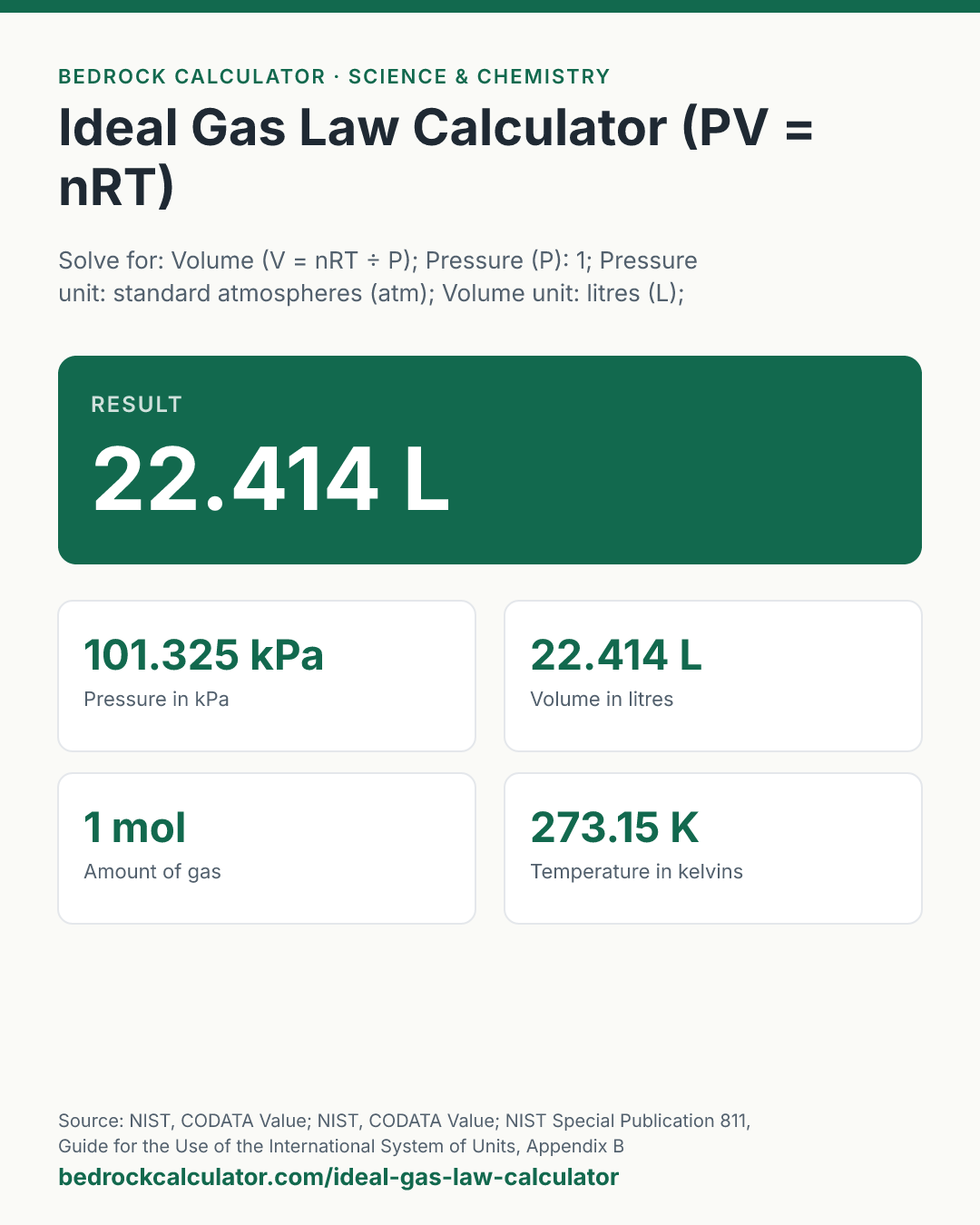 Ideal Gas Law Calculator (PV = nRT): Result 22.414 L (Solve for: Volume (V = nRT ÷ P); Pressure (P): 1; Pressure unit: standard atmospheres (atm); Volume unit: litres (L); Amount of gas (n), mol: 1; Temperature (T): 0; Temperature unit: degrees Celsius (°C)).