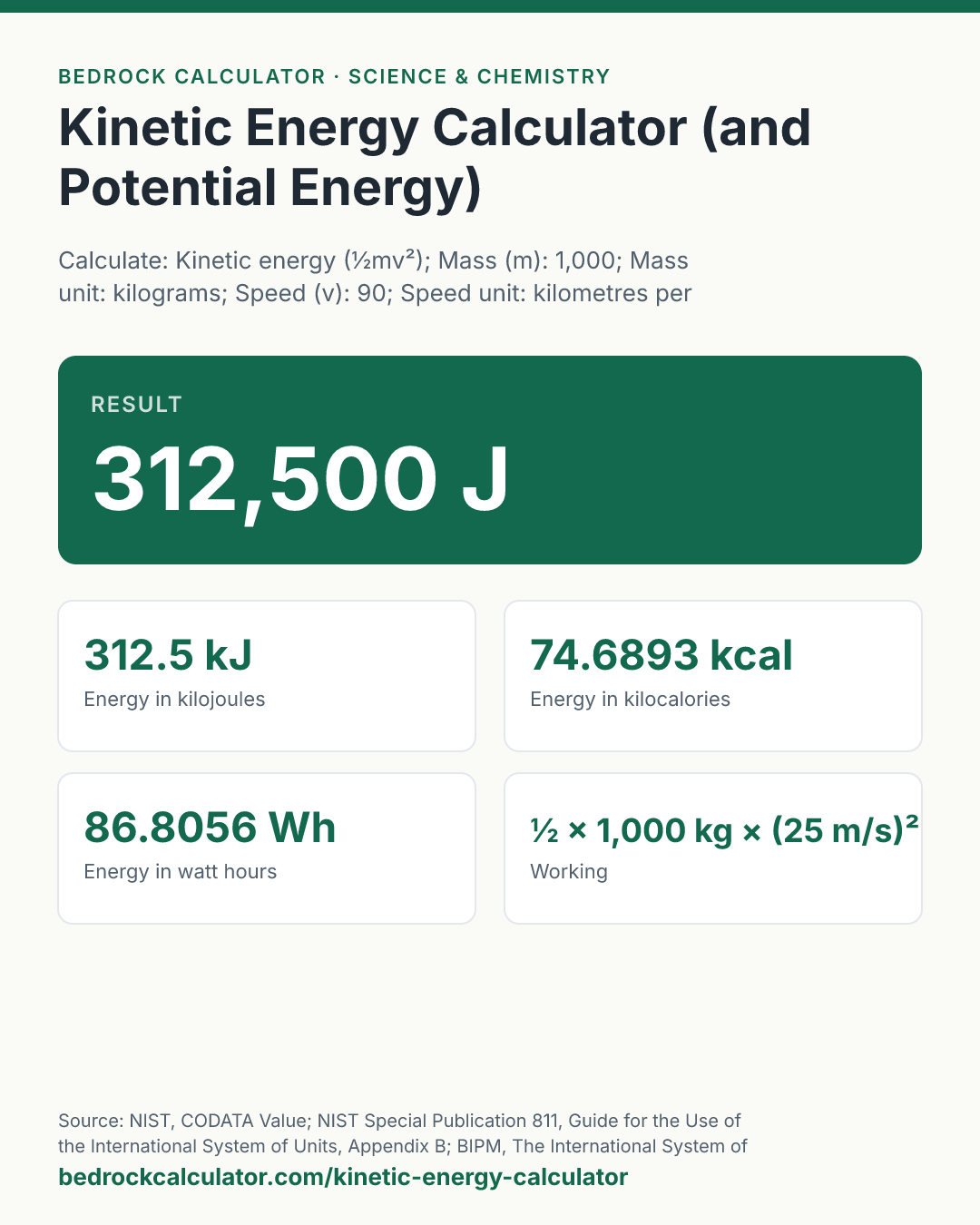 Kinetic Energy Calculator (and Potential Energy): Result 312,500 J (Calculate: Kinetic energy (½mv²); Mass (m): 1,000; Mass unit: kilograms; Speed (v): 90; Speed unit: kilometres per hour (km/h)).