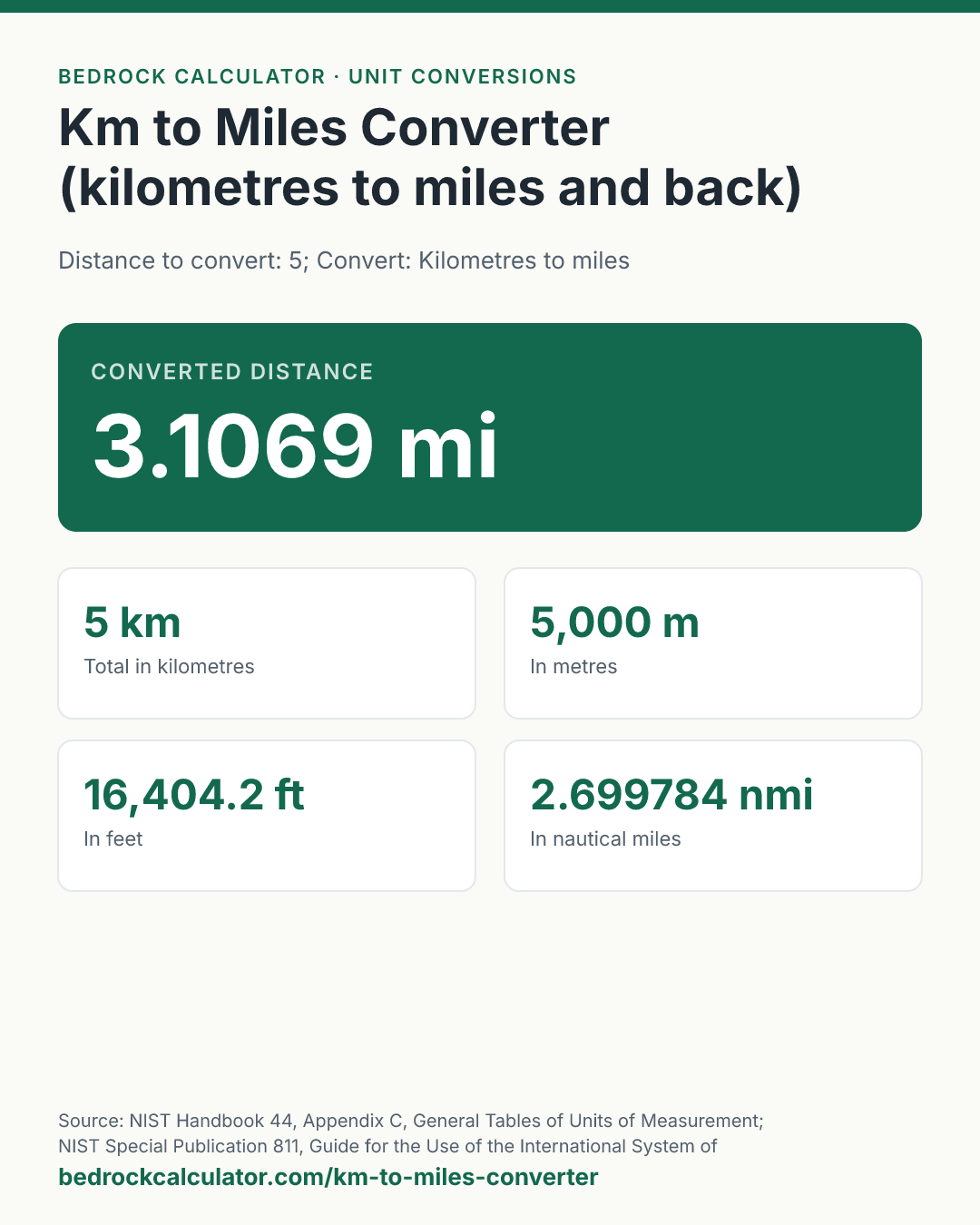 Km to Miles Converter (kilometres to miles and back): Converted distance 3.1069 mi (Distance to convert: 5; Convert: Kilometres to miles).
