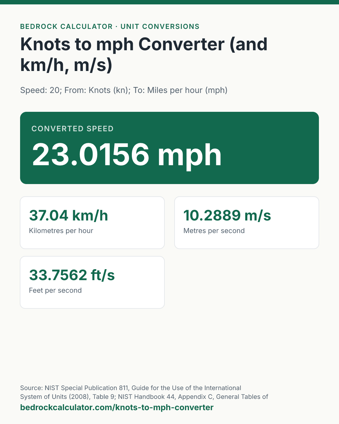 Knots to mph Converter (and km/h, m/s): Converted speed 23.0156 mph (Speed: 20; From: Knots (kn); To: Miles per hour (mph)).