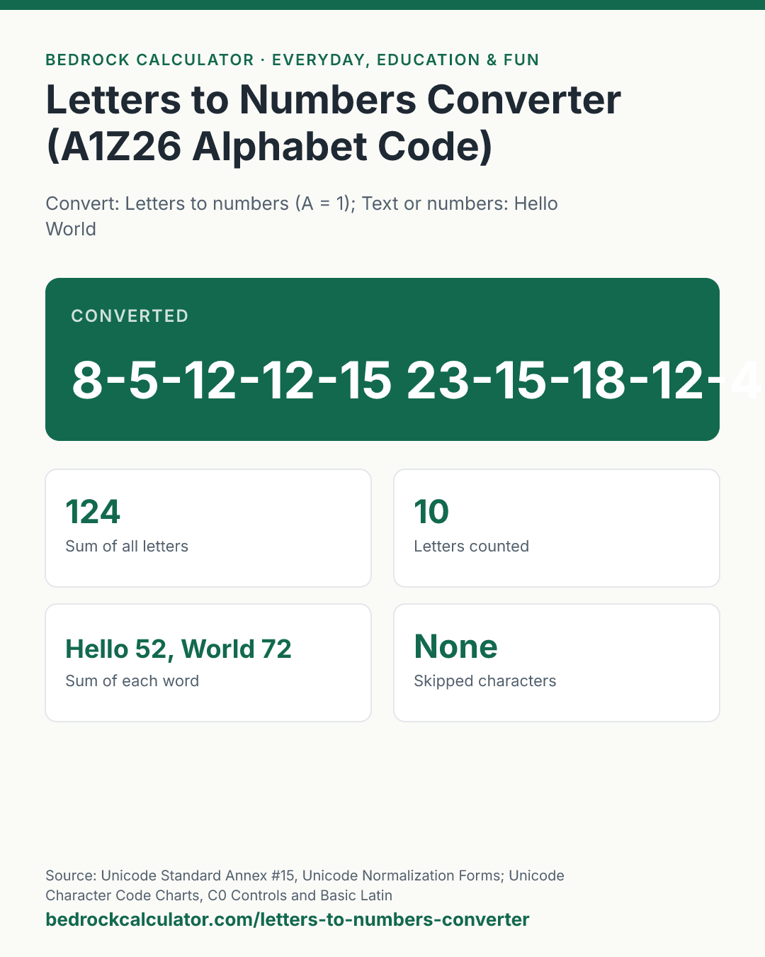 Letters to Numbers Converter (A1Z26 Alphabet Code): Converted 8-5-12-12-15 23-15-18-12-4 (Convert: Letters to numbers (A = 1); Text or numbers: Hello World).