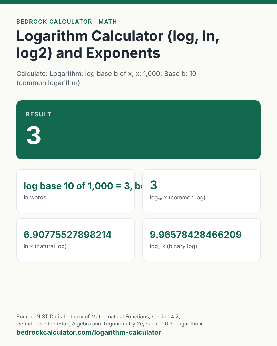Logarithm Calculator (log, ln, log2) and Exponents: Result 3 (Calculate: Logarithm: log base b of x; x: 1,000; Base b: 10 (common logarithm)).