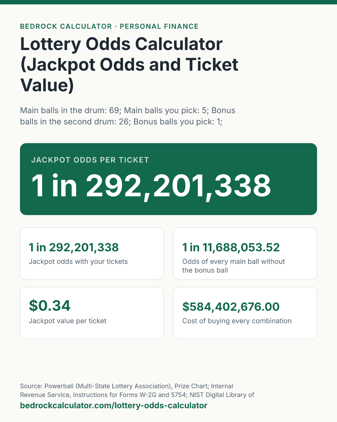 Lottery Odds Calculator (Jackpot Odds and Ticket Value): Jackpot odds per ticket 1 in 292,201,338 (Main balls in the drum: 69; Main balls you pick: 5; Bonus balls in the second drum: 26; Bonus balls you pick: 1; Tickets (all different numbers): 1; Price per ticket: 2; Advertised jackpot: 100,000,000).