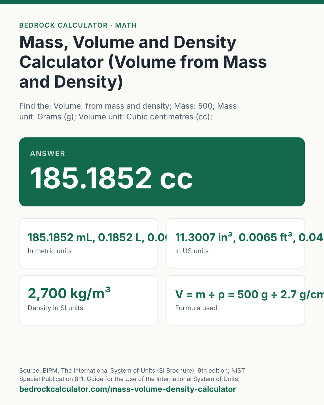 Mass, Volume and Density Calculator (Volume from Mass and Density): Answer 185.1852 cc (Find the: Volume, from mass and density; Mass: 500; Mass unit: Grams (g); Volume unit: Cubic centimetres (cc); Density: 2.7; Density unit: g/cm³).