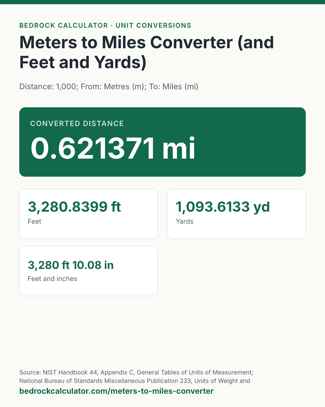 Meters to Miles Converter (and Feet and Yards): Converted distance 0.621371 mi (Distance: 1,000; From: Metres (m); To: Miles (mi)).