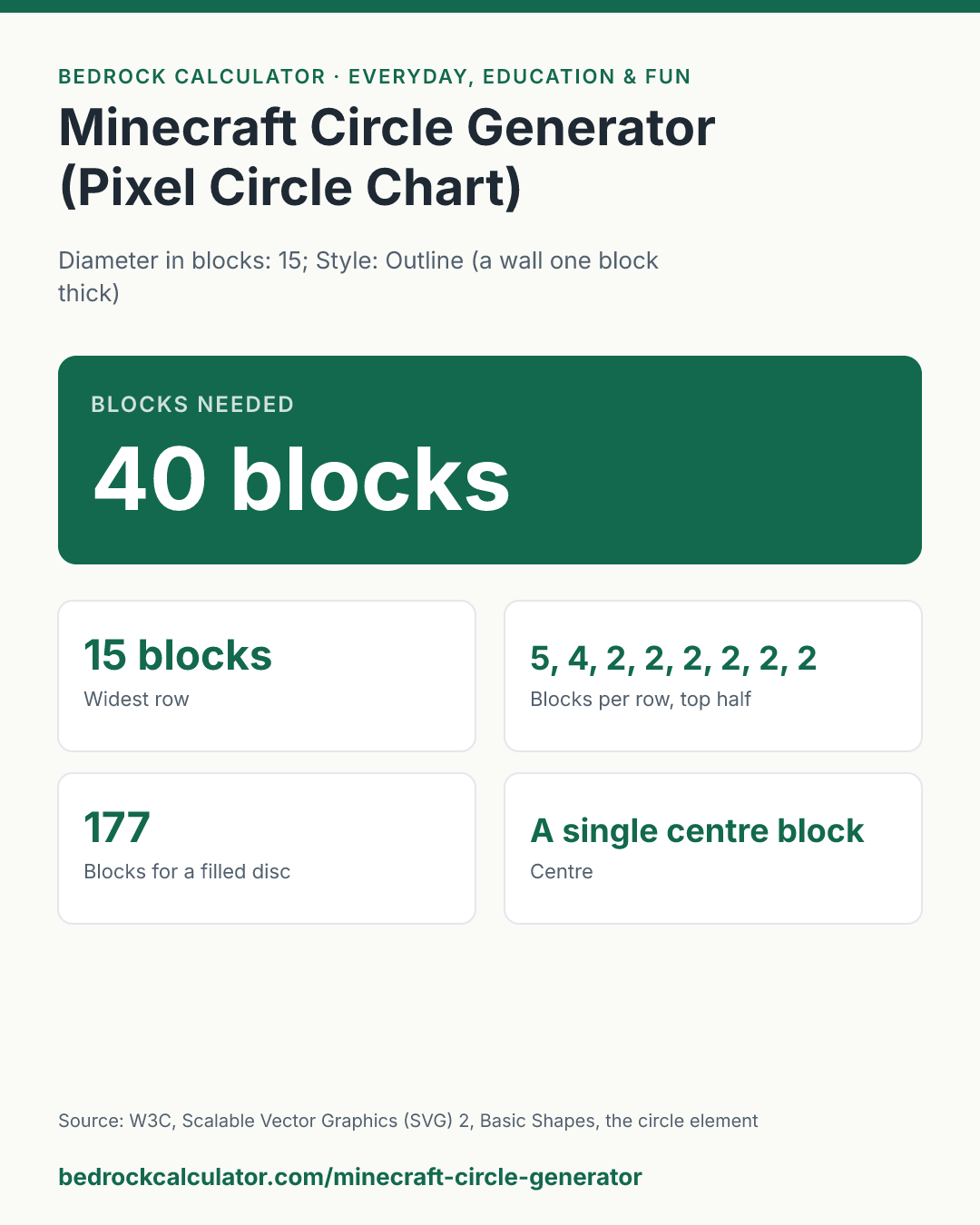 Minecraft Circle Generator (Pixel Circle Chart): Blocks needed 40 blocks (Diameter in blocks: 15; Style: Outline (a wall one block thick)).