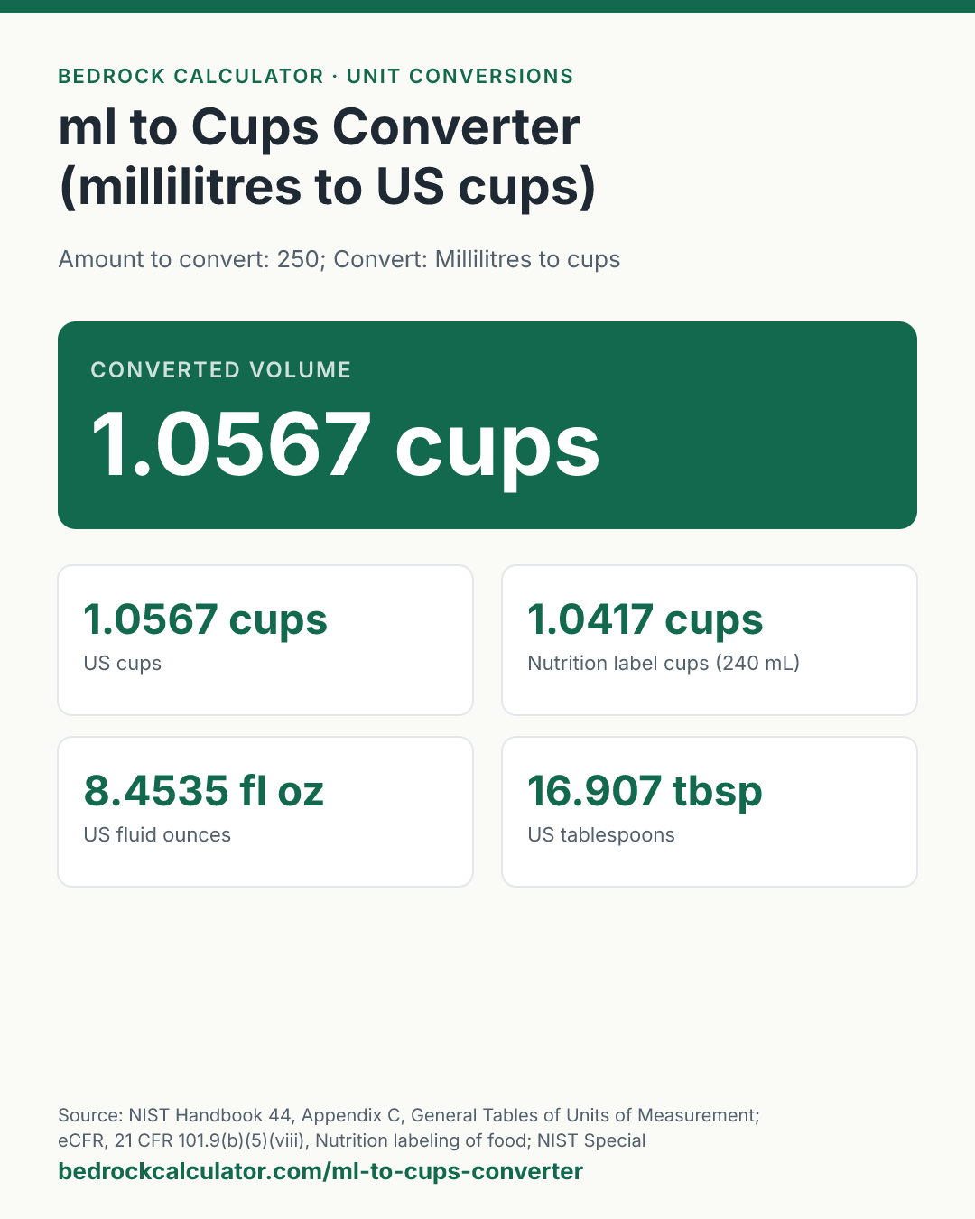 ml to Cups Converter (millilitres to US cups): Converted volume 1.0567 cups (Amount to convert: 250; Convert: Millilitres to cups).