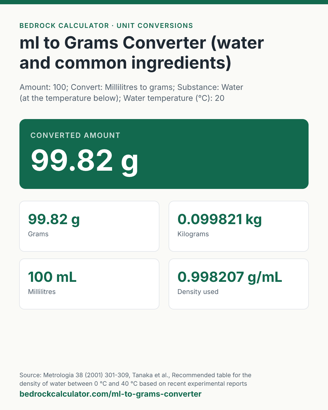 ml to Grams Converter (water and common ingredients): Converted amount 99.82 g (Amount: 100; Convert: Millilitres to grams; Substance: Water (at the temperature below); Water temperature (°C): 20).