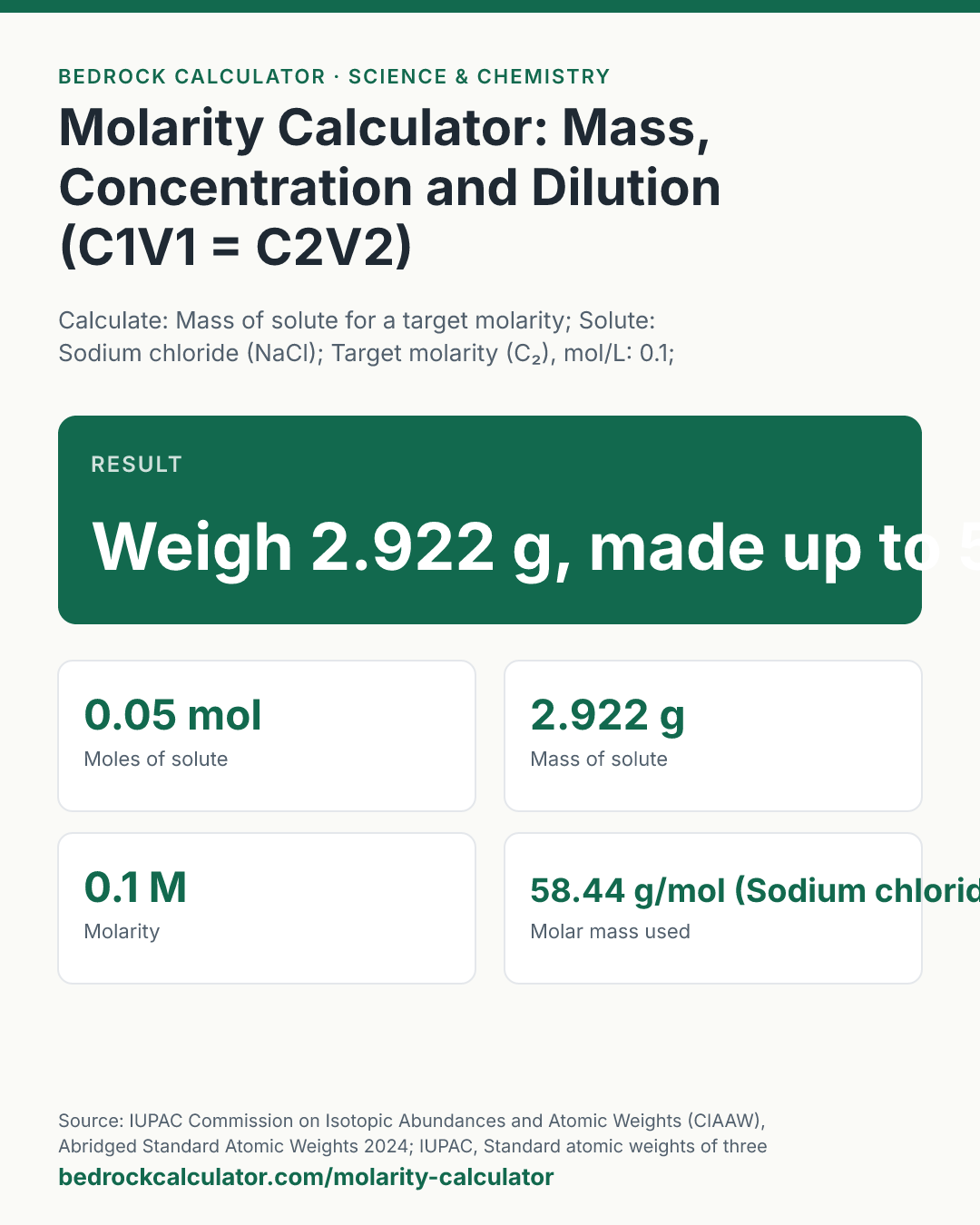 Molarity Calculator: Mass, Concentration and Dilution (C1V1 = C2V2): Result Weigh 2.922 g, made up to 500 mL (Calculate: Mass of solute for a target molarity; Solute: Sodium chloride (NaCl); Target molarity (C₂), mol/L: 0.1; Final volume of solution (V₂): 500; Volume unit: millilitres).