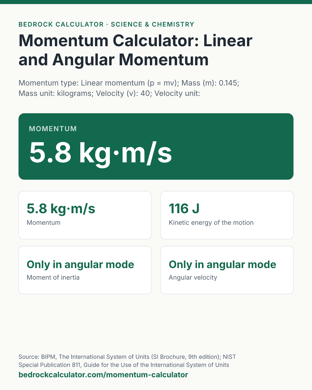 Momentum Calculator: Linear and Angular Momentum: Momentum 5.8 kg·m/s (Momentum type: Linear momentum (p = mv); Mass (m): 0.145; Mass unit: kilograms; Velocity (v): 40; Velocity unit: metres per second (m/s)).