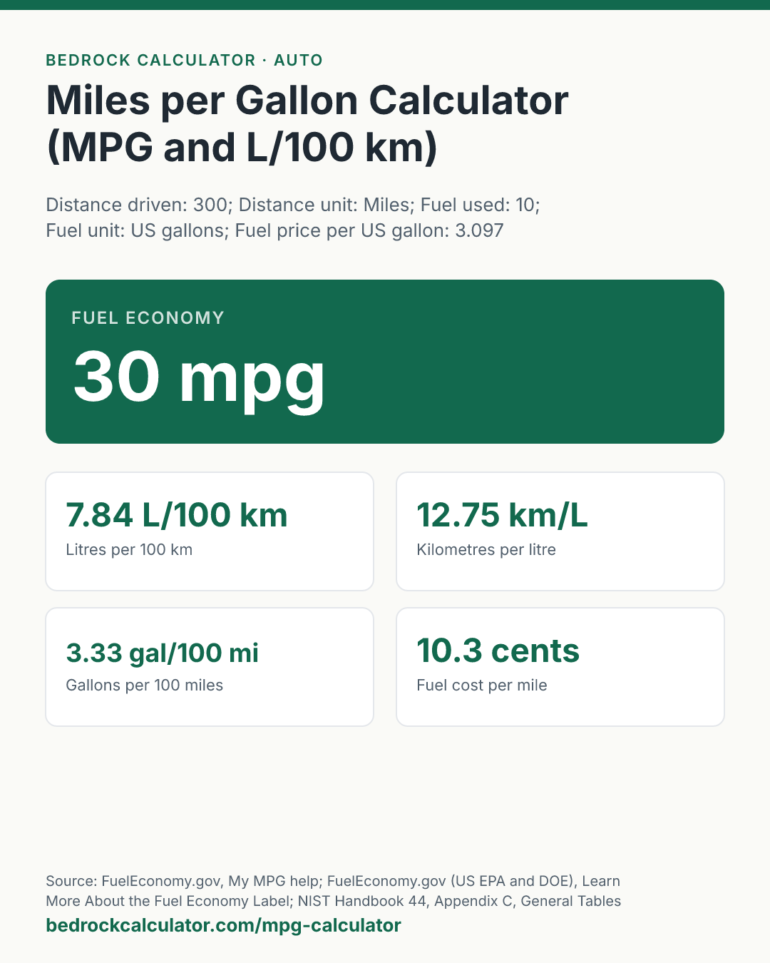 Miles per Gallon Calculator (MPG and L/100 km): Fuel economy 30 mpg (Distance driven: 300; Distance unit: Miles; Fuel used: 10; Fuel unit: US gallons; Fuel price per US gallon: 3.097).